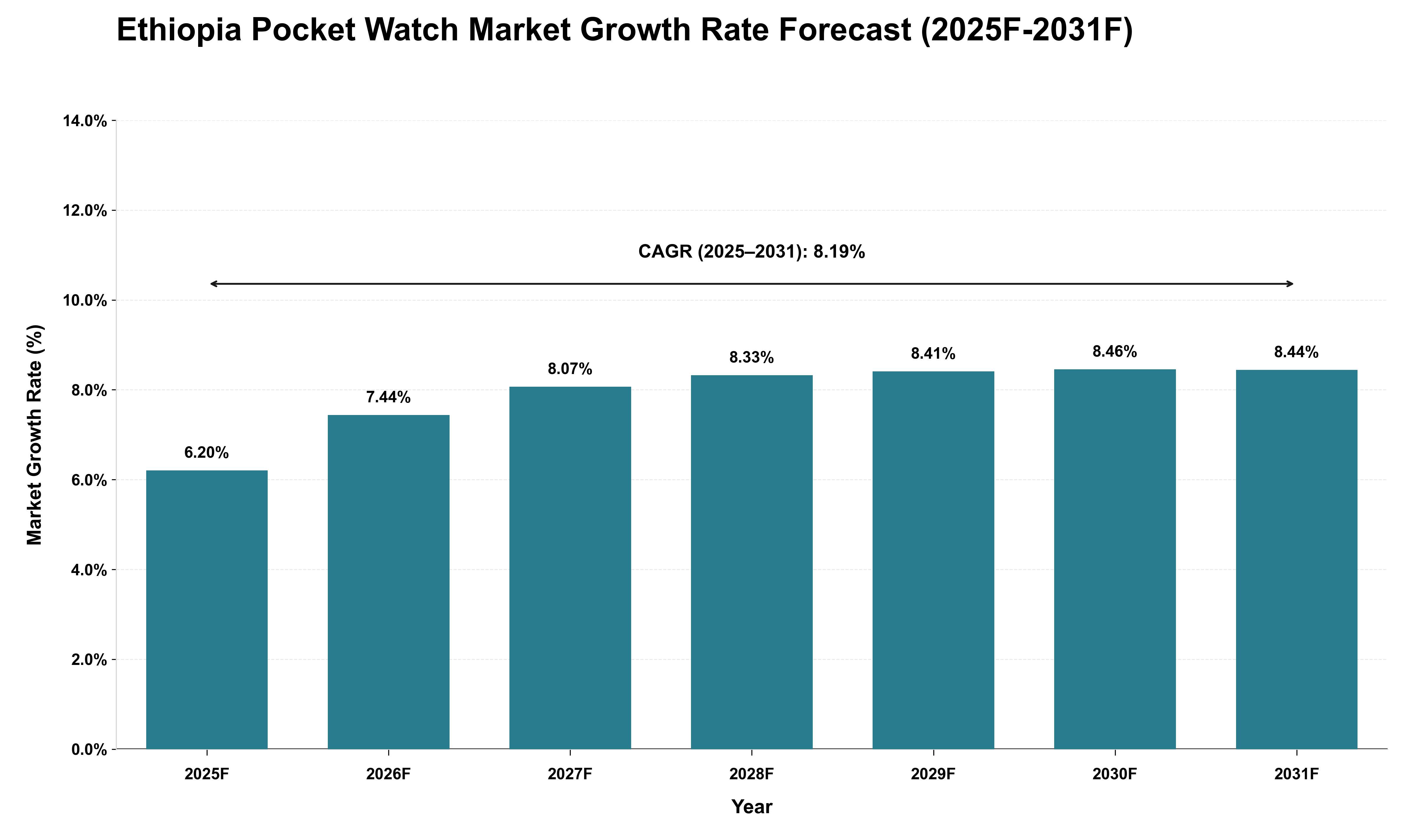 Ethiopia Pocket Watch Market Growth Rate Analysis (2025 - 2031)