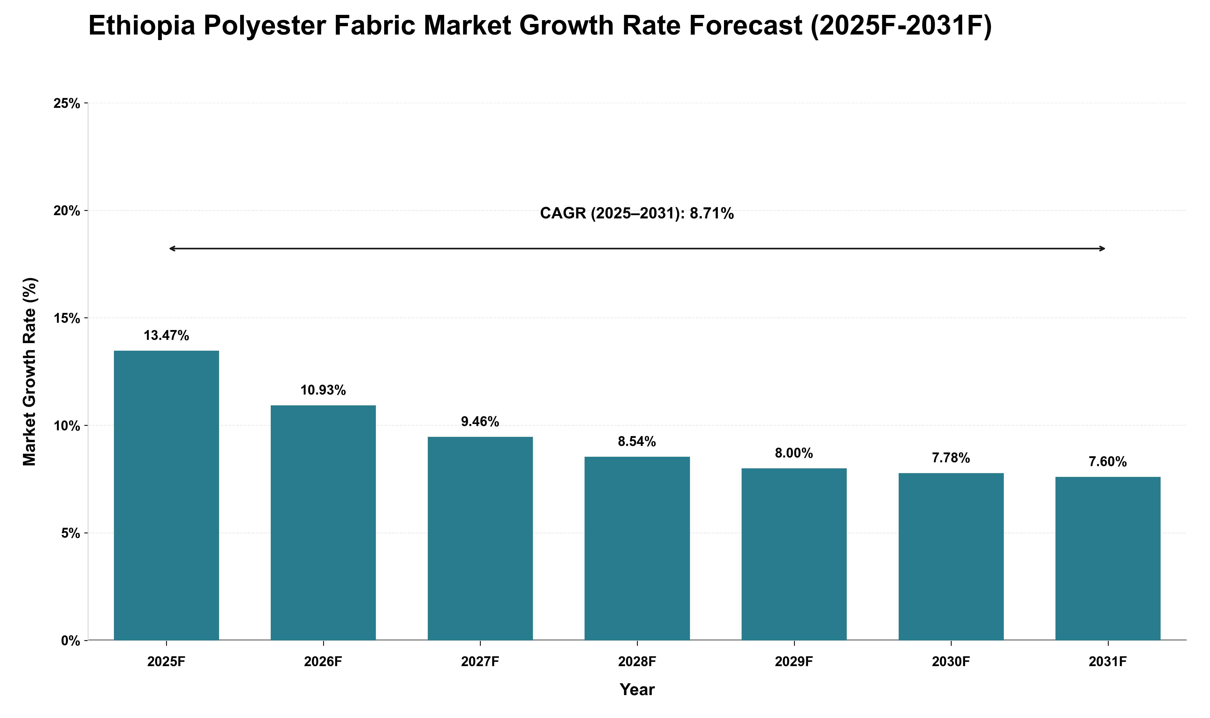 Ethiopia Polyester Fabric Market Growth Rate Analysis (2025 - 2031)
