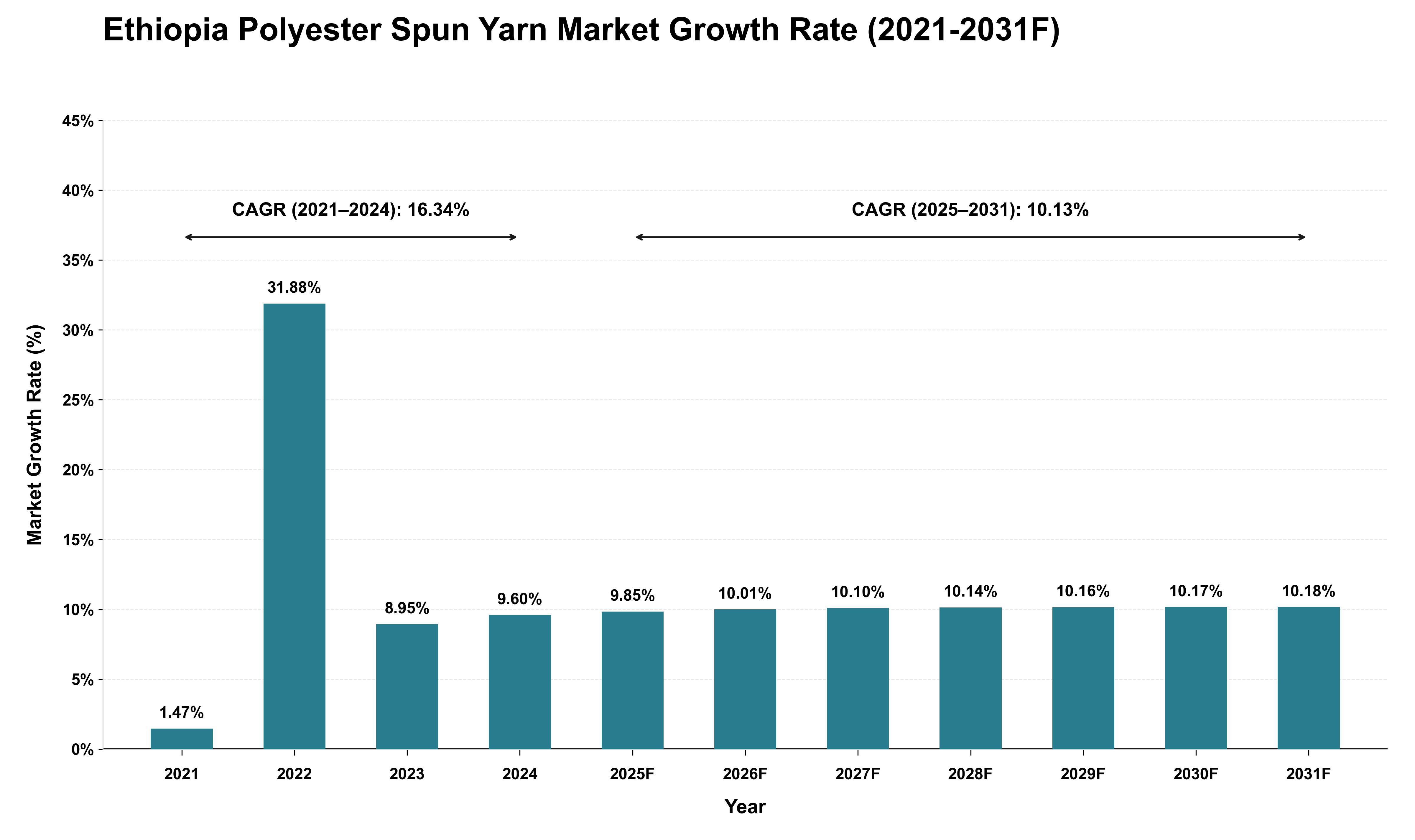 Ethiopia Polyester Spun Yarn Market Growth Rate Analysis (2021 - 2031)