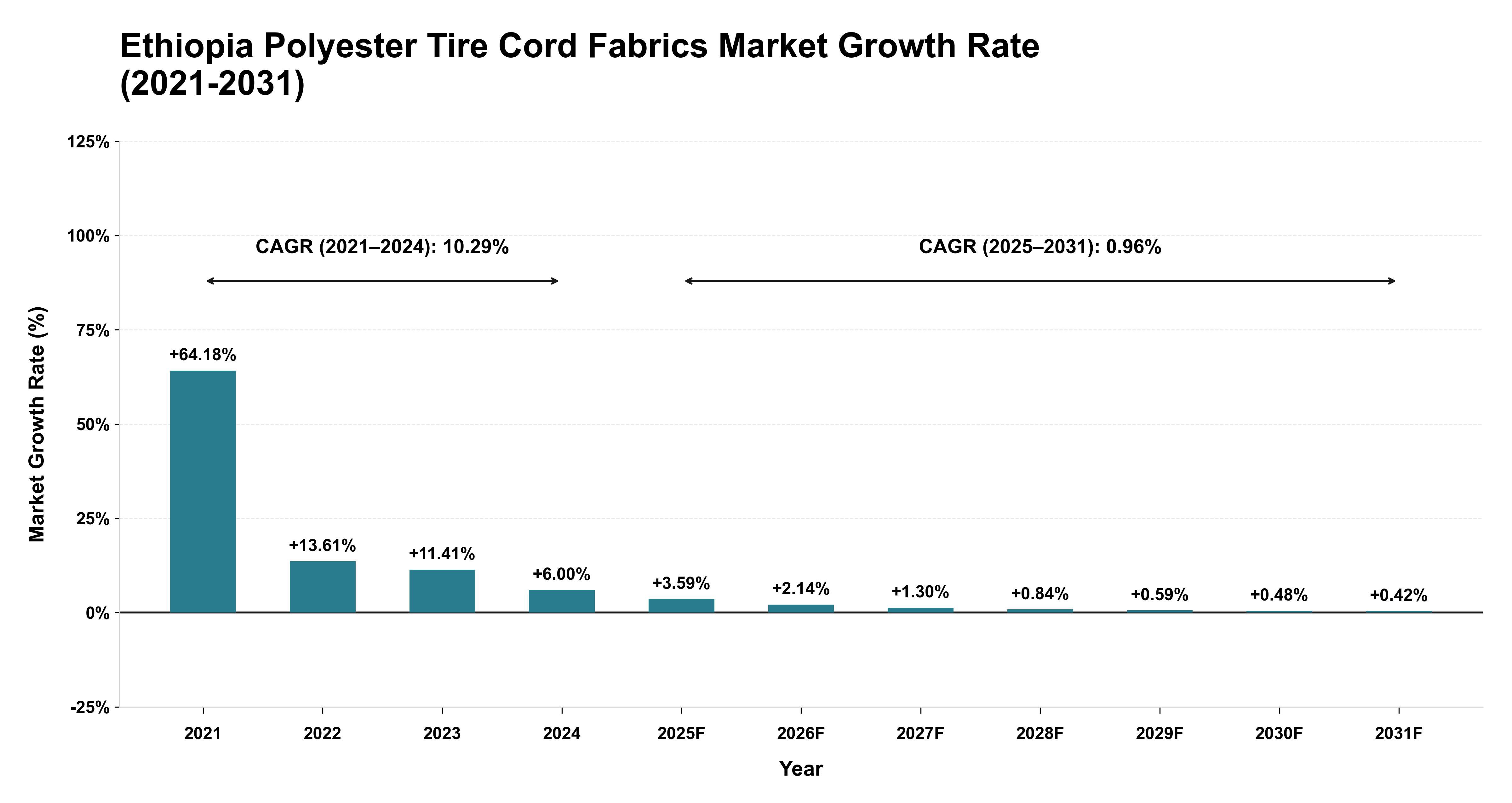 Ethiopia Polyester Tire Cord Fabrics Market Growth Rate Analysis (2021-2031)