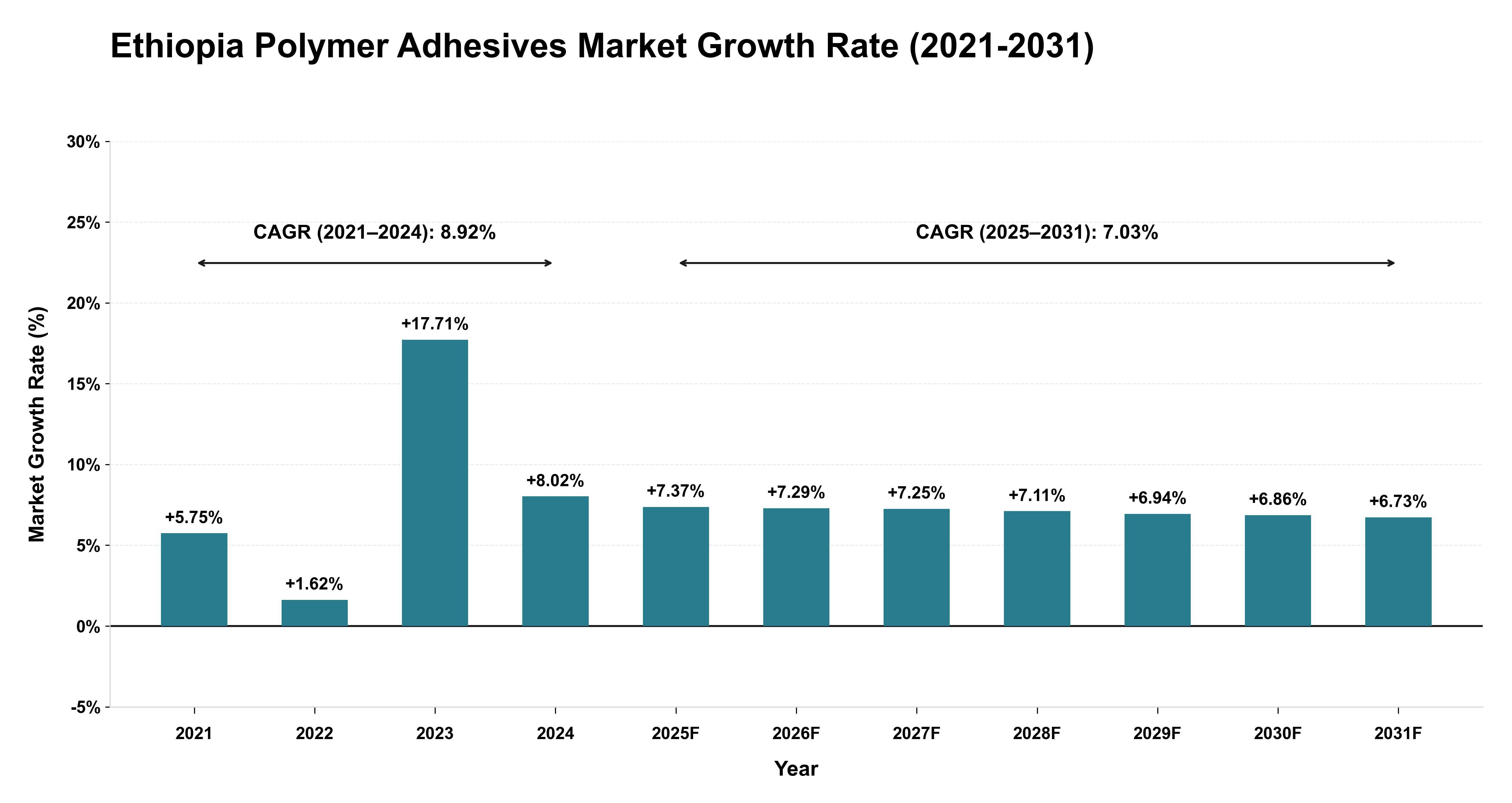 Ethiopia Polymer Adhesives Market Growth Rate Analysis (2021-2031)