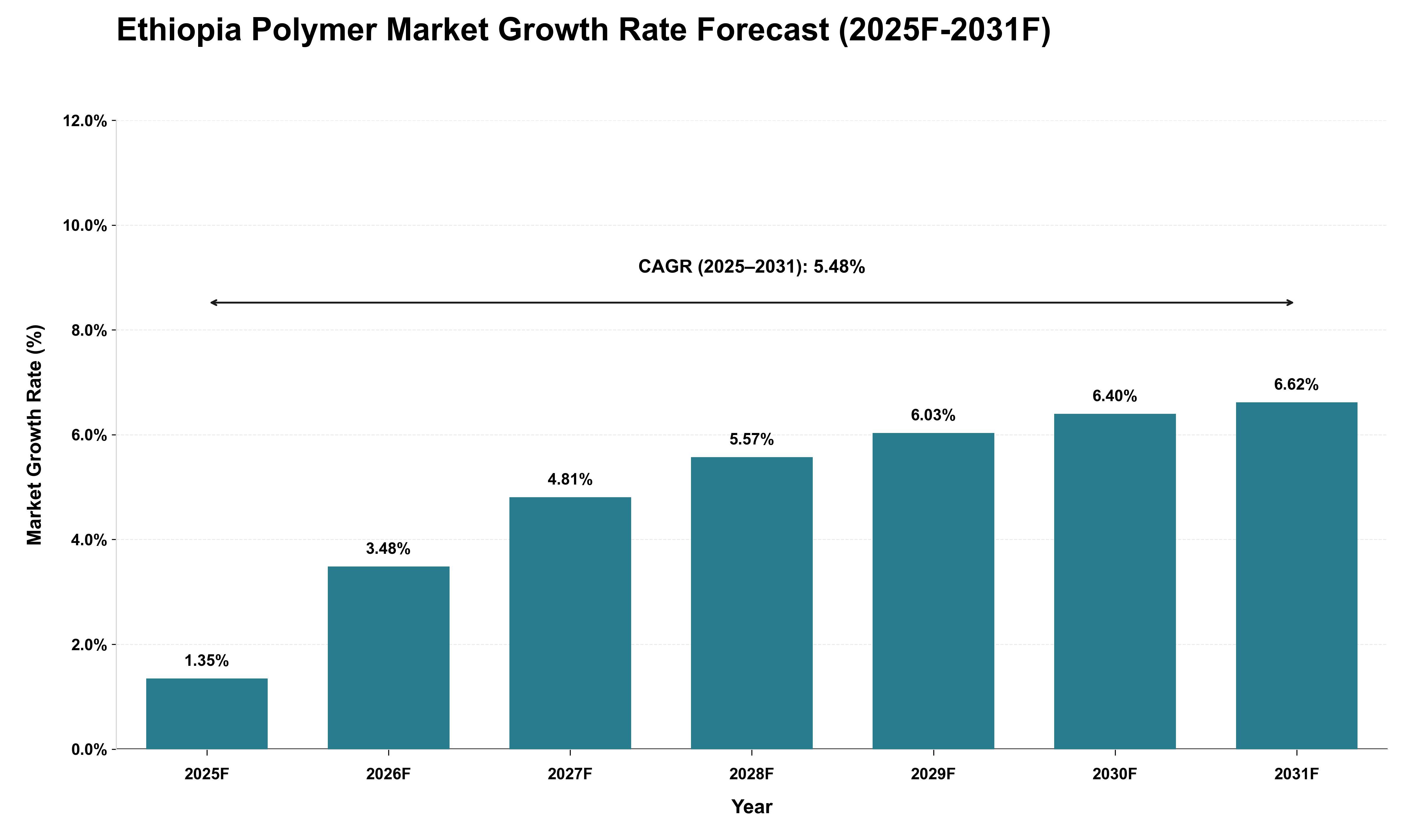 Ethiopia Polymer Market Growth Rate Analysis (2025 - 2031)