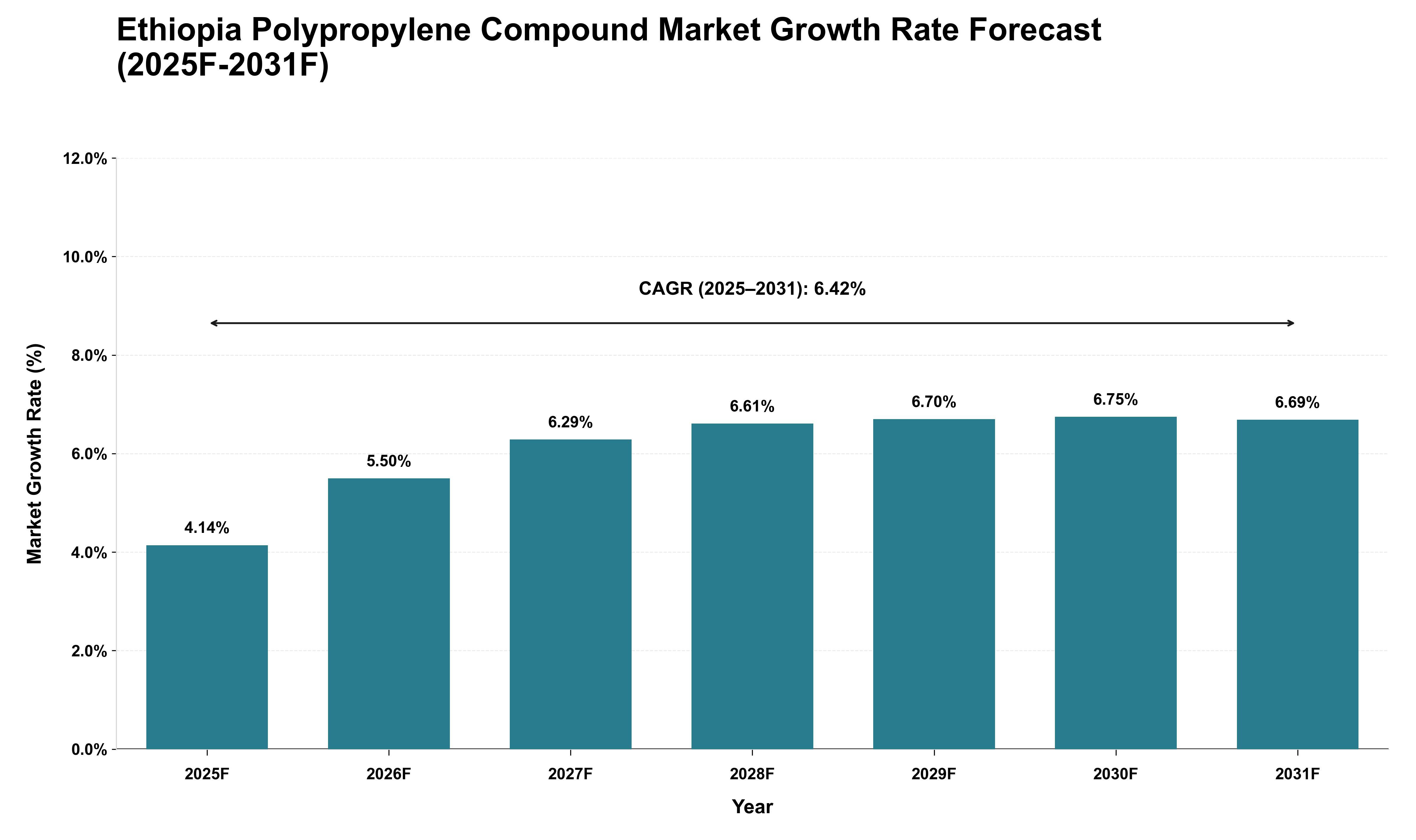 Ethiopia Polypropylene Compound Market Growth Rate Analysis (2025 - 2031)