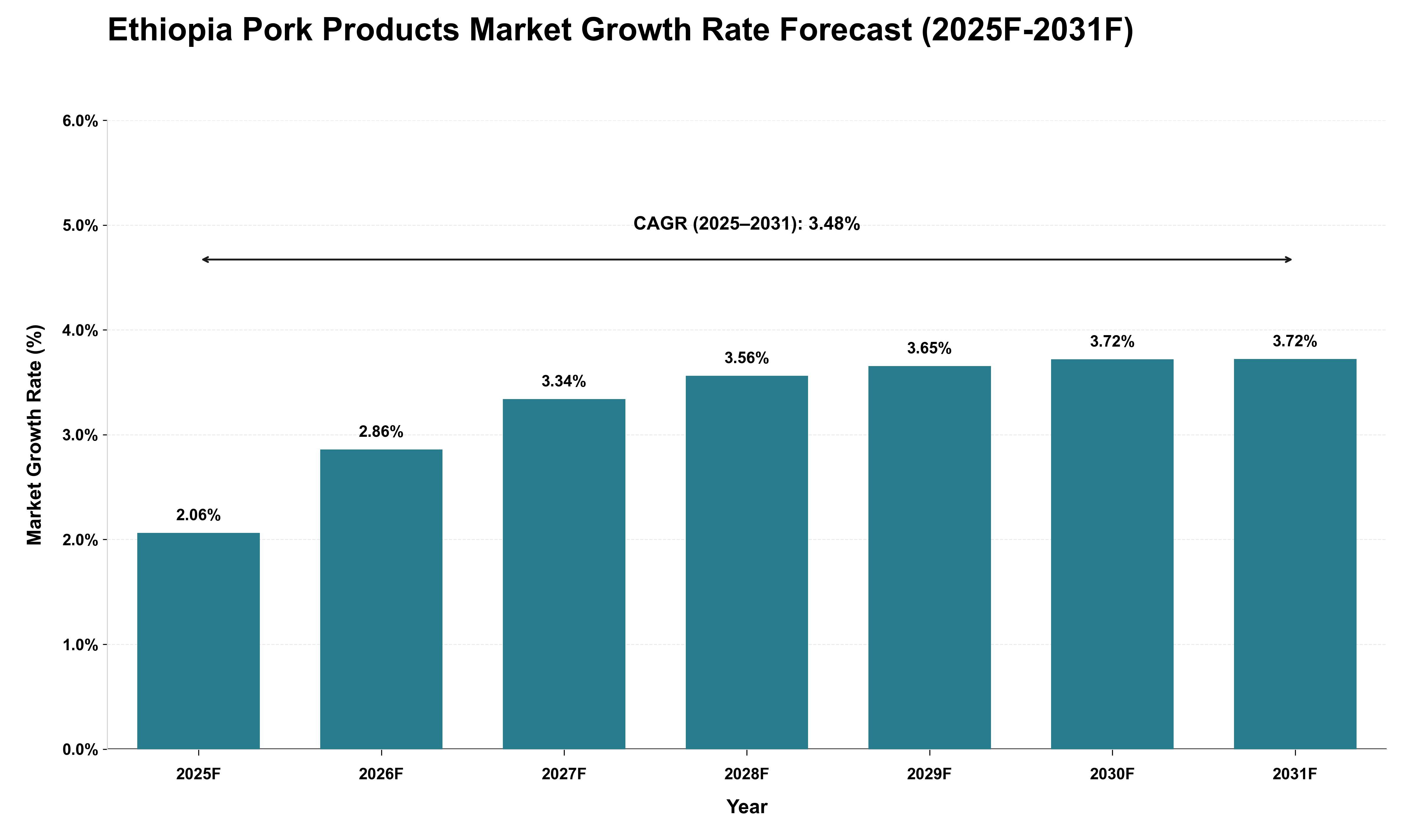 Ethiopia Pork Products Market Growth Rate Analysis (2025 - 2031)