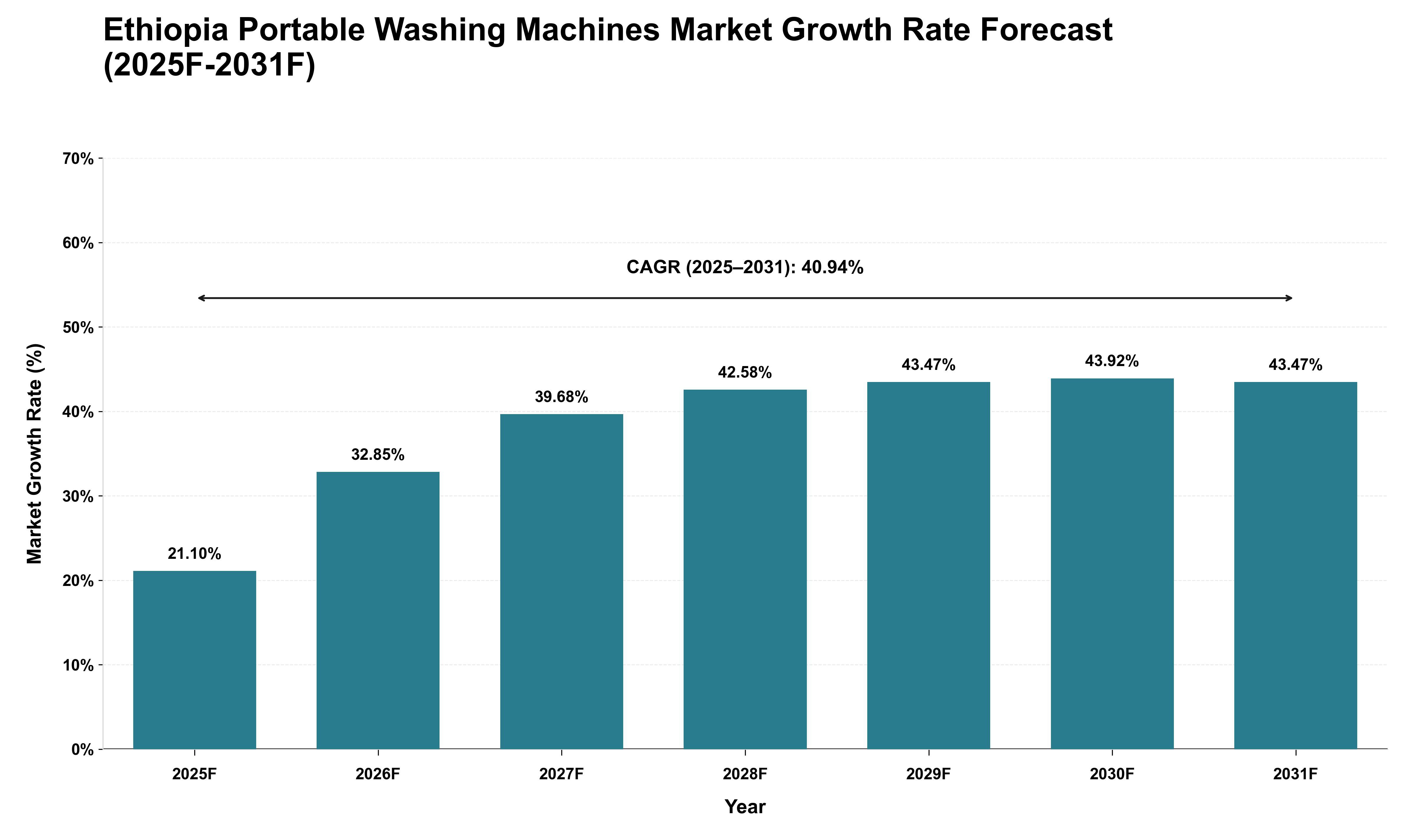 Ethiopia Portable Washing Machines Market Growth Rate Analysis (2025 - 2031)