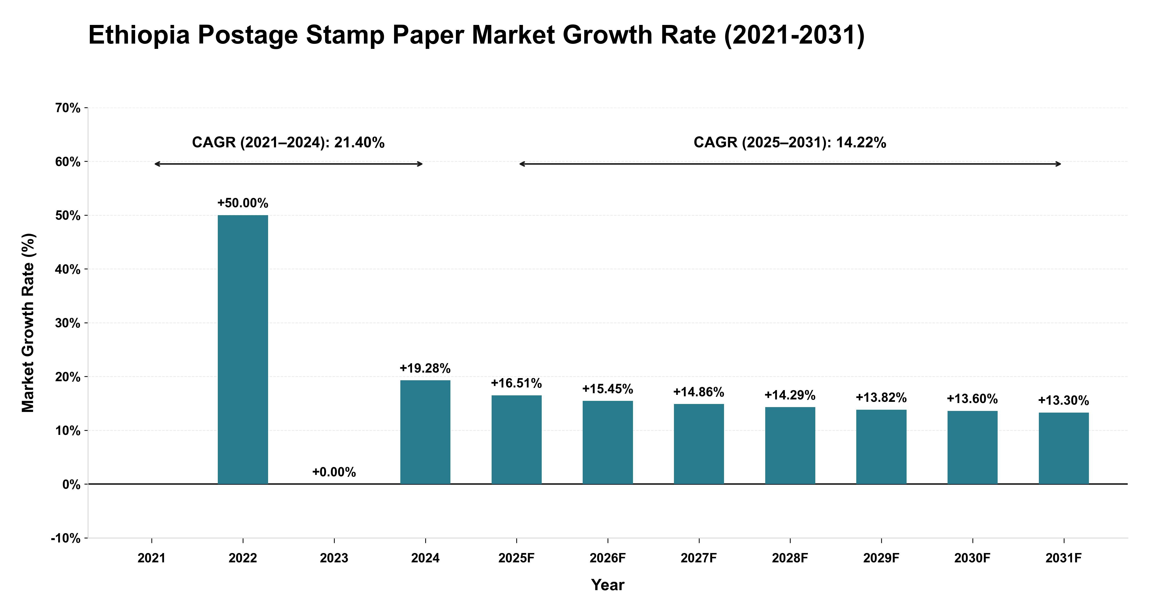 Ethiopia Postage Stamp Paper Market Growth Rate Analysis (2021-2031)
