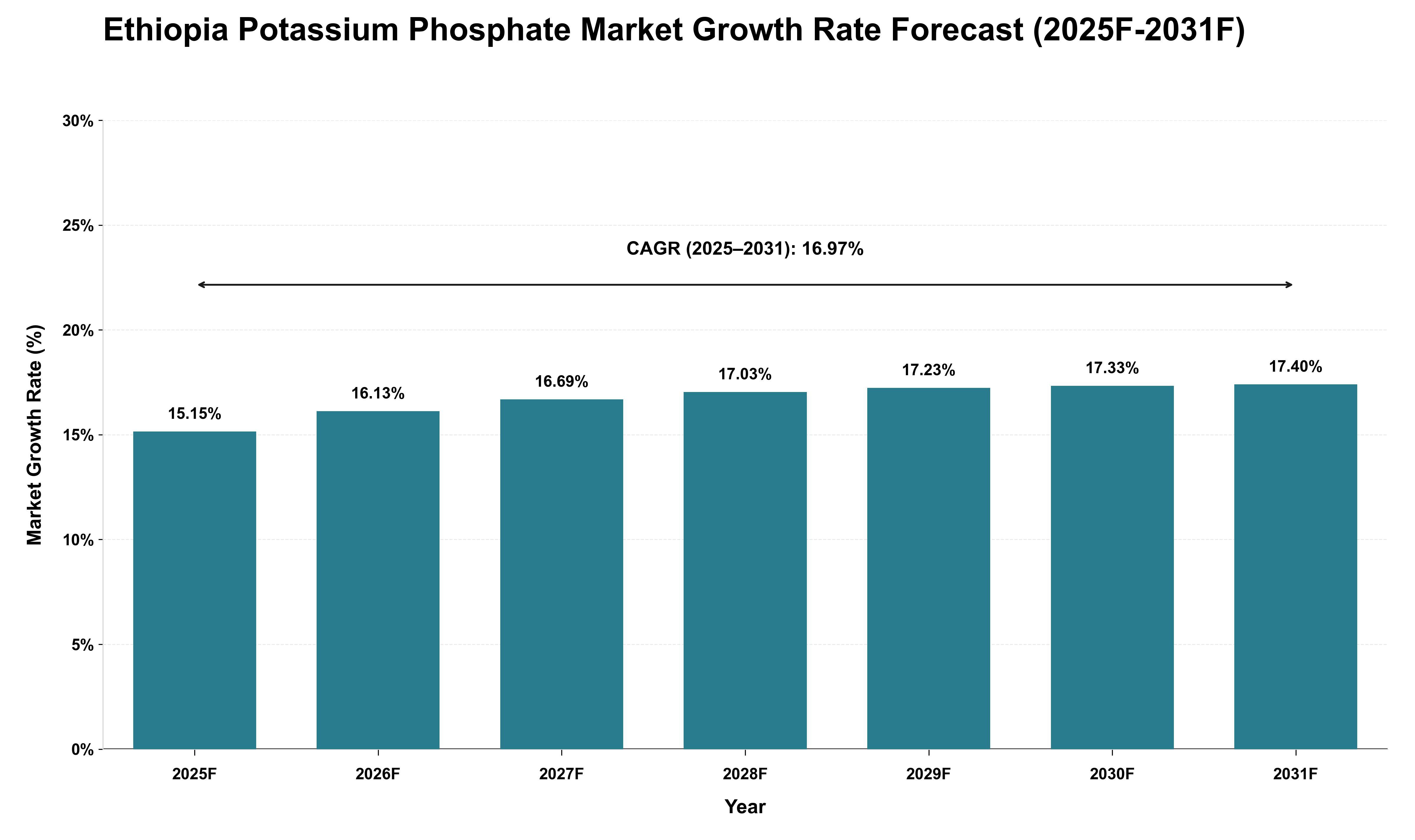Ethiopia Potassium Phosphate Market Growth Rate Analysis (2025 - 2031)
