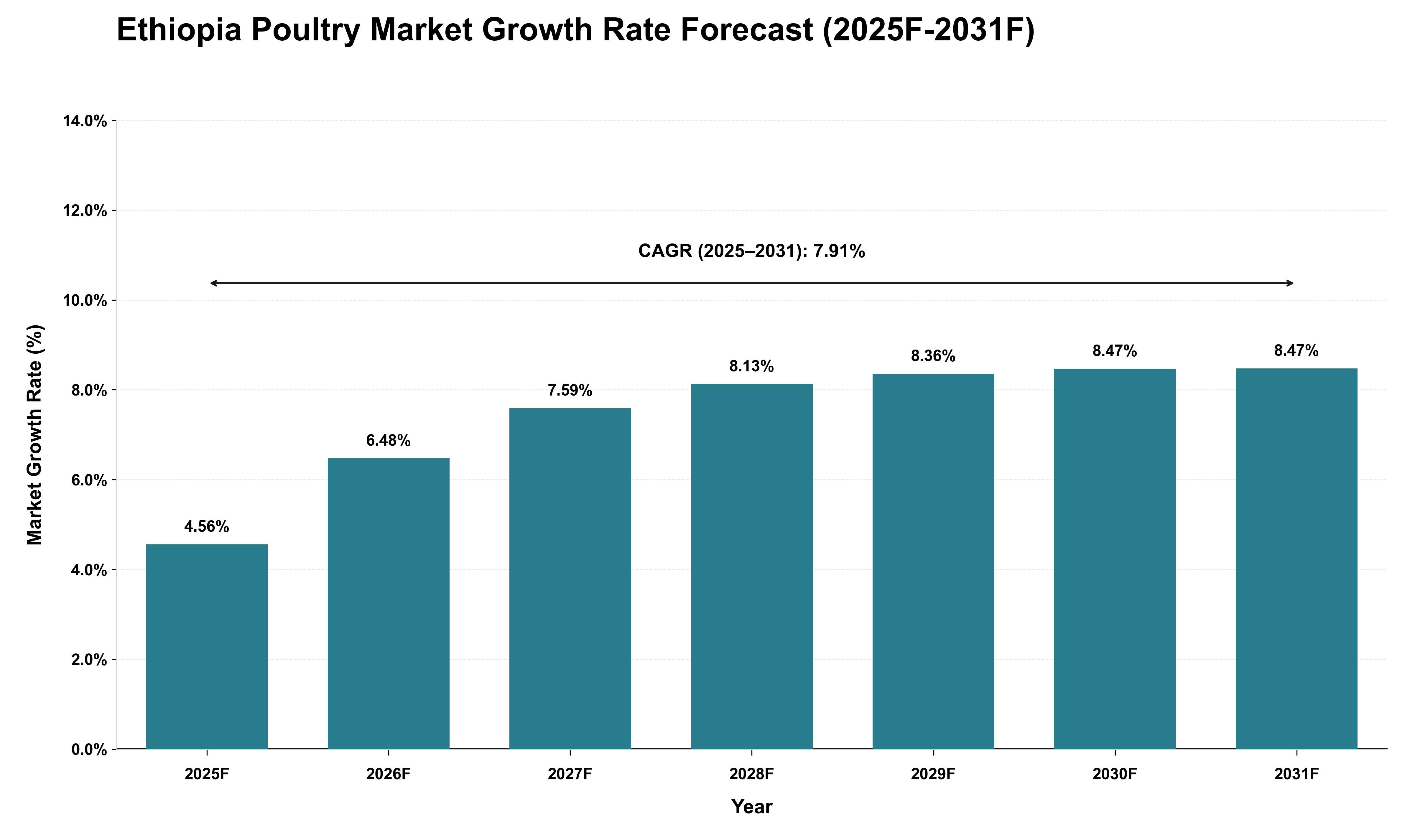Ethiopia Poultry Market Growth Rate Analysis (2025 - 2031)