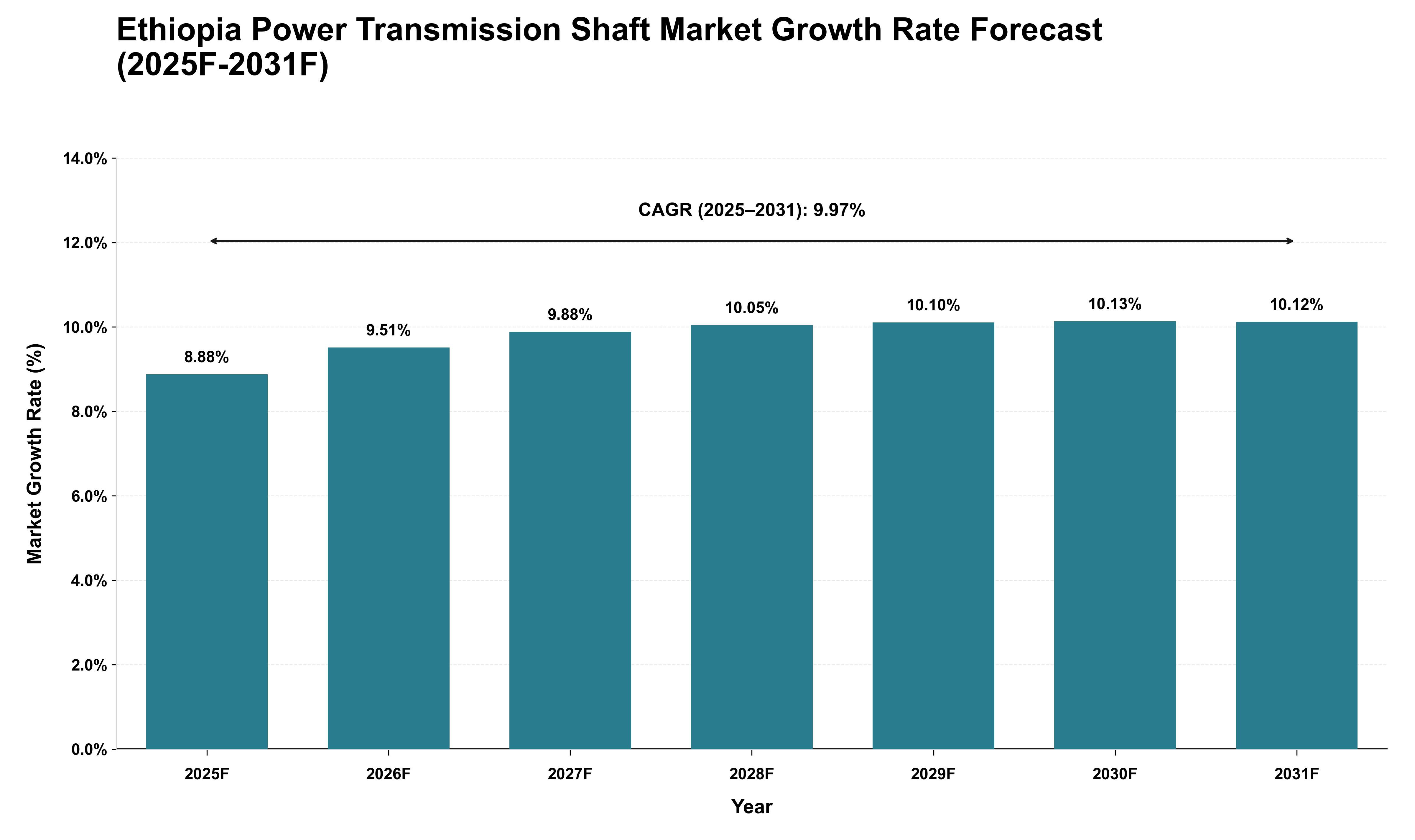 Ethiopia Power Transmission Shaft Market Growth Rate Analysis (2025 - 2031)