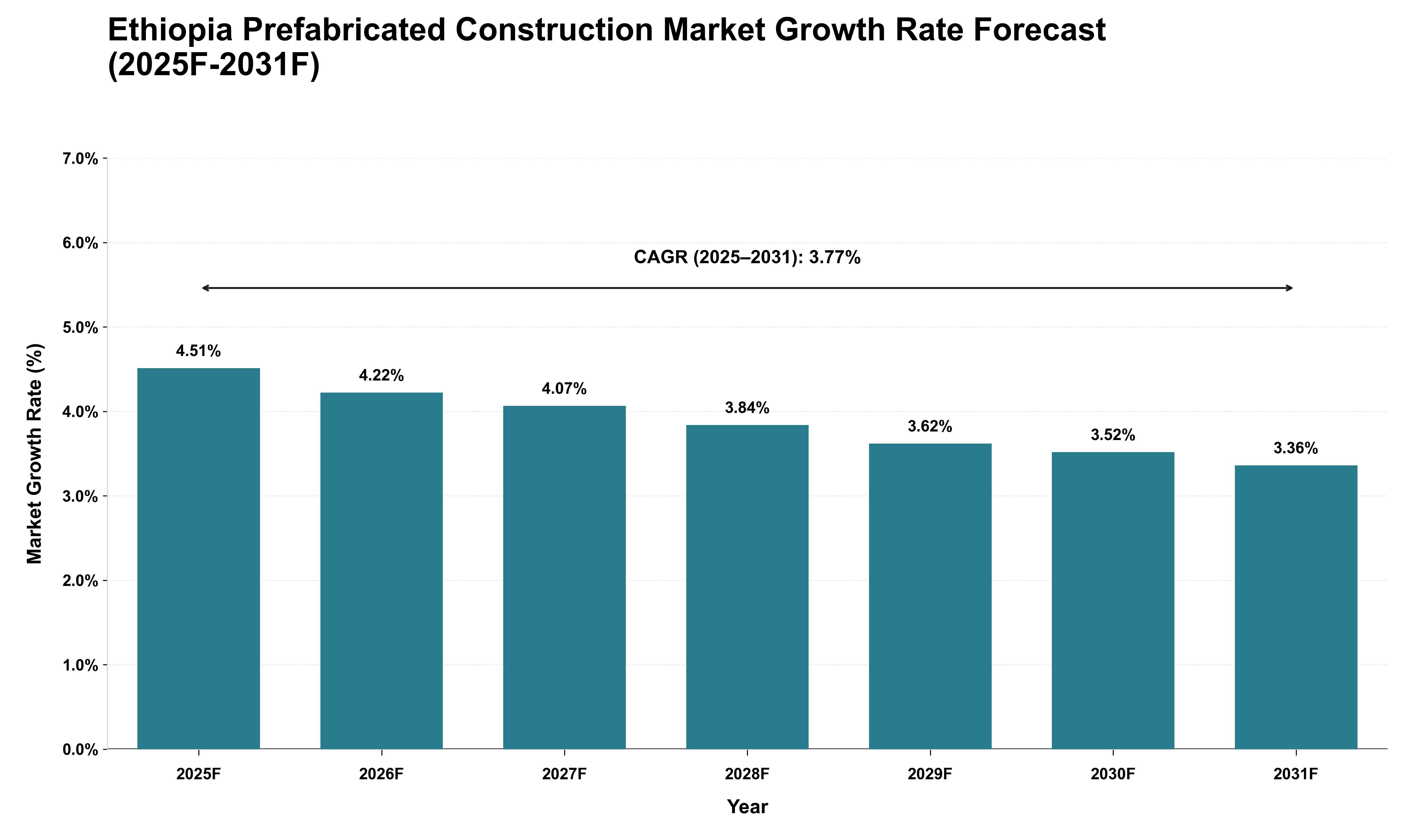 Ethiopia Prefabricated Construction Market Growth Rate Analysis (2025 - 2031)