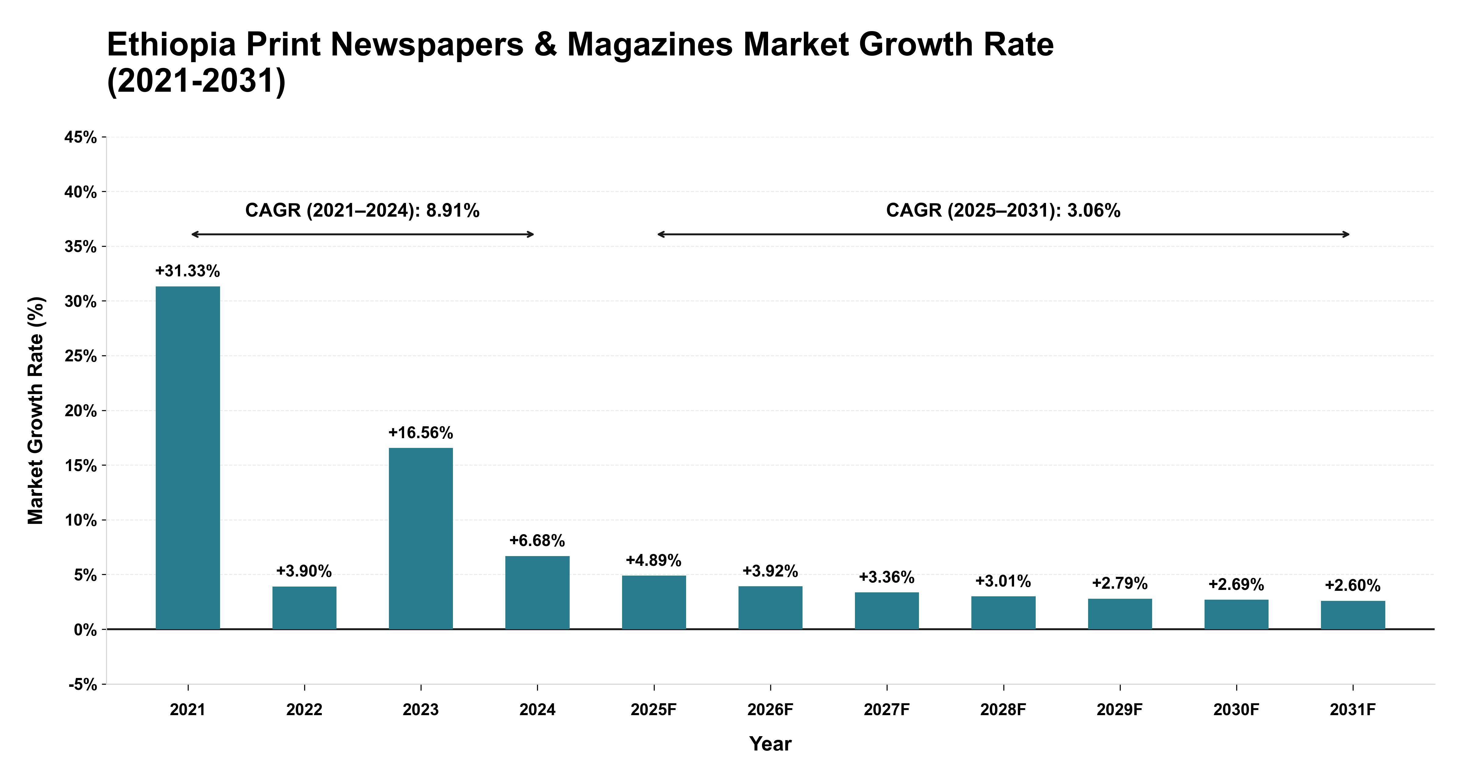 Ethiopia Print Newspapers & Magazines Market Growth Rate Analysis (2021-2031)
