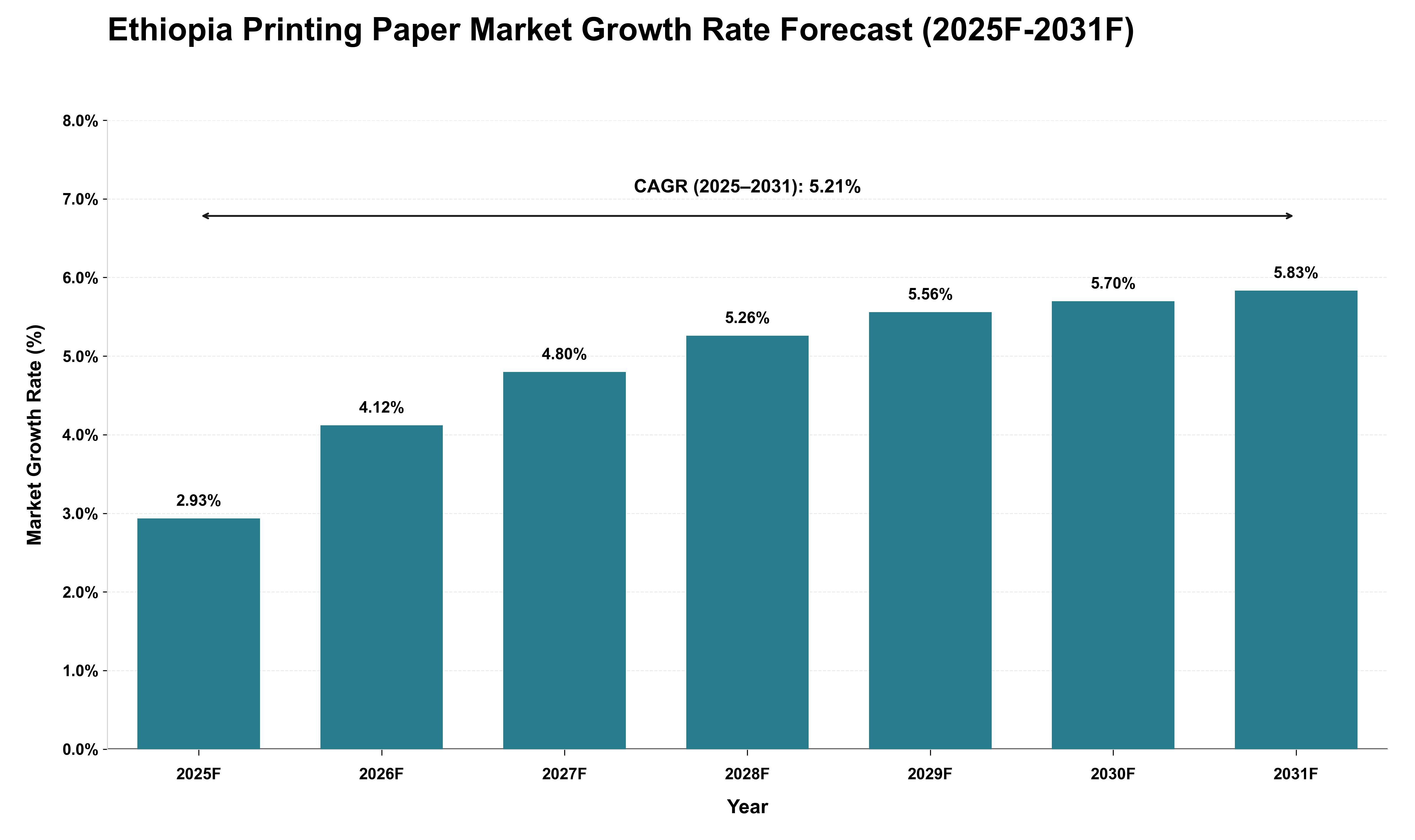 Ethiopia Printing Paper Market Growth Rate Analysis (2025 - 2031)