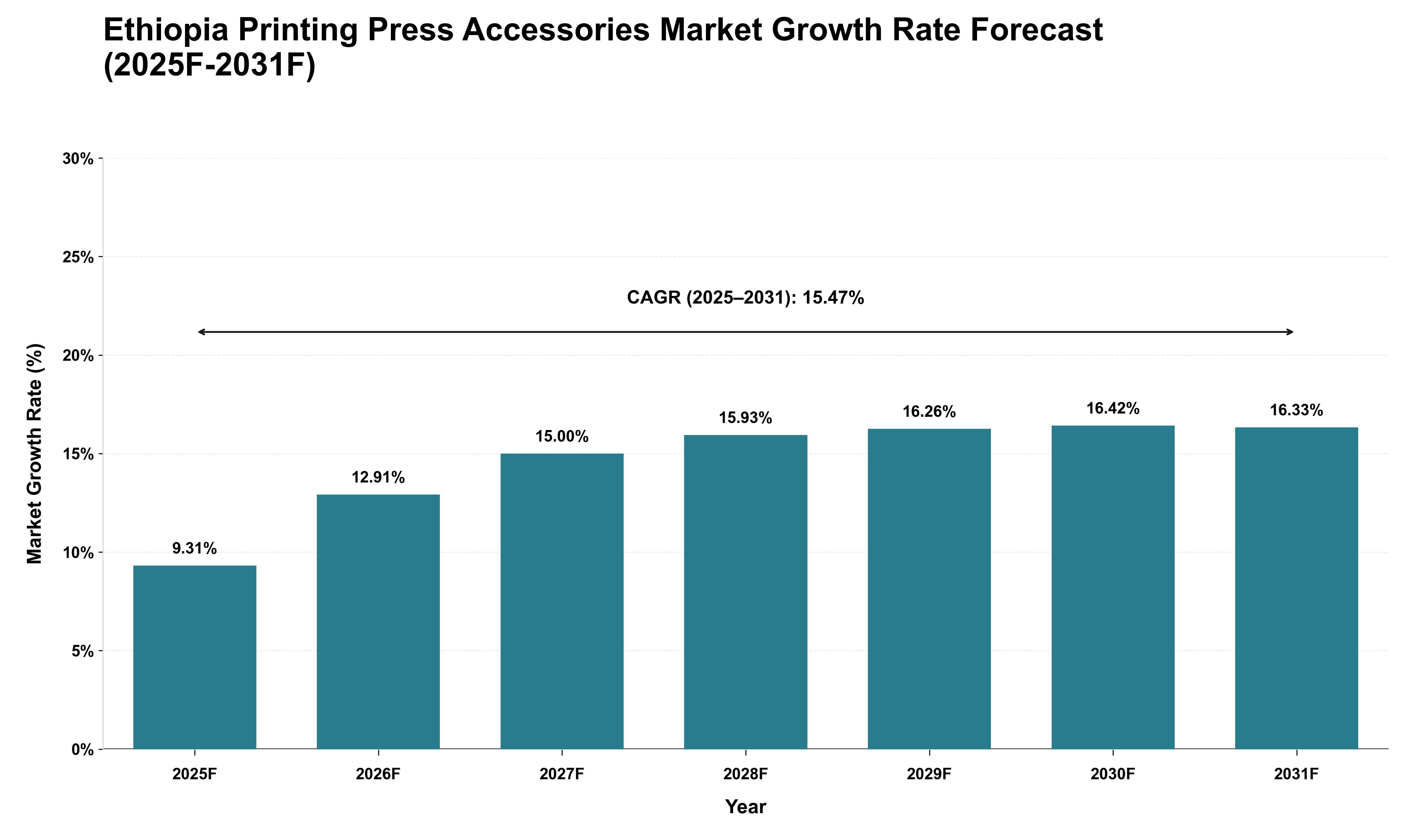 Ethiopia Printing Press Accessories Market Growth Rate Analysis (2025 - 2031)