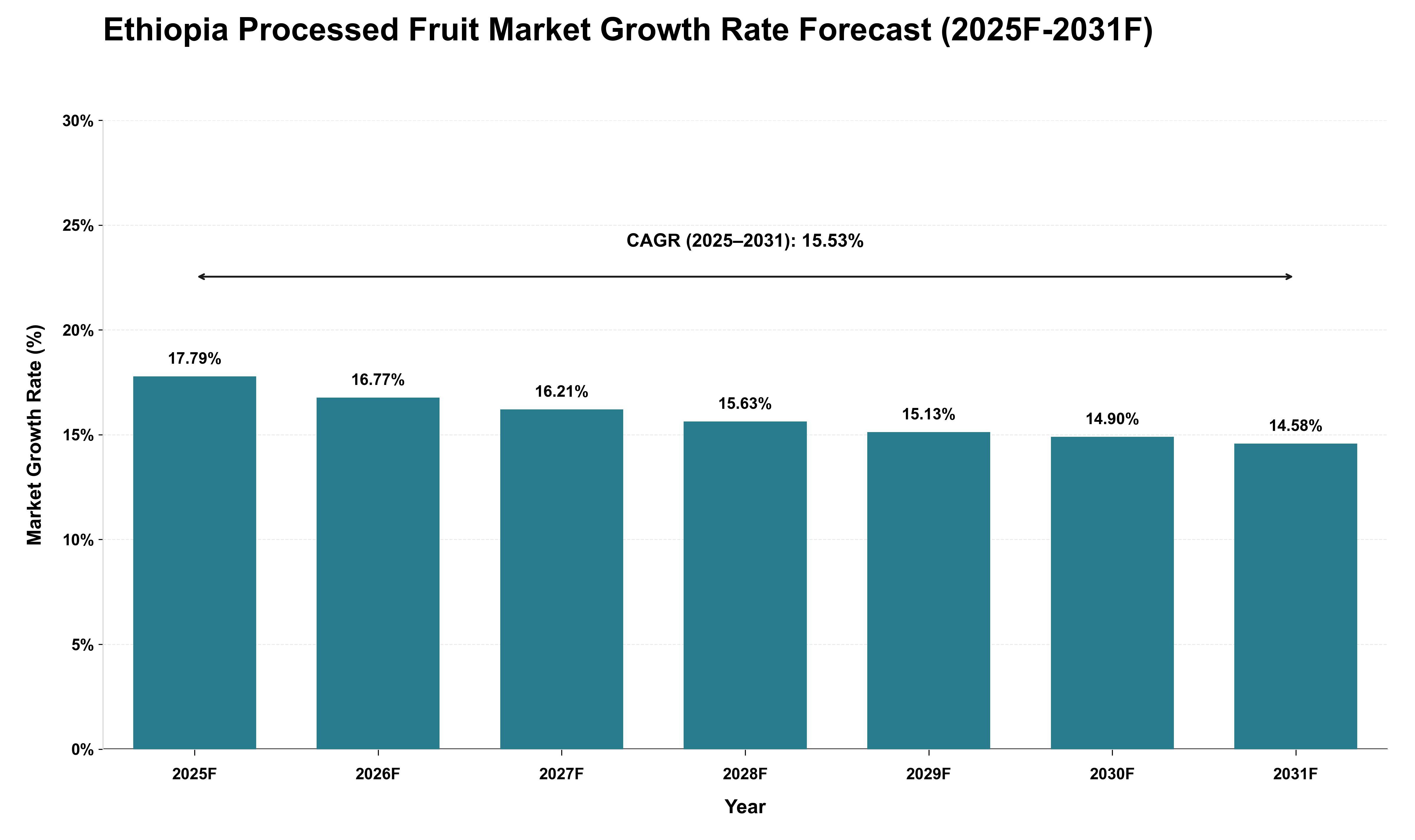 Ethiopia Processed Fruit Market Growth Rate Analysis (2025 - 2031)