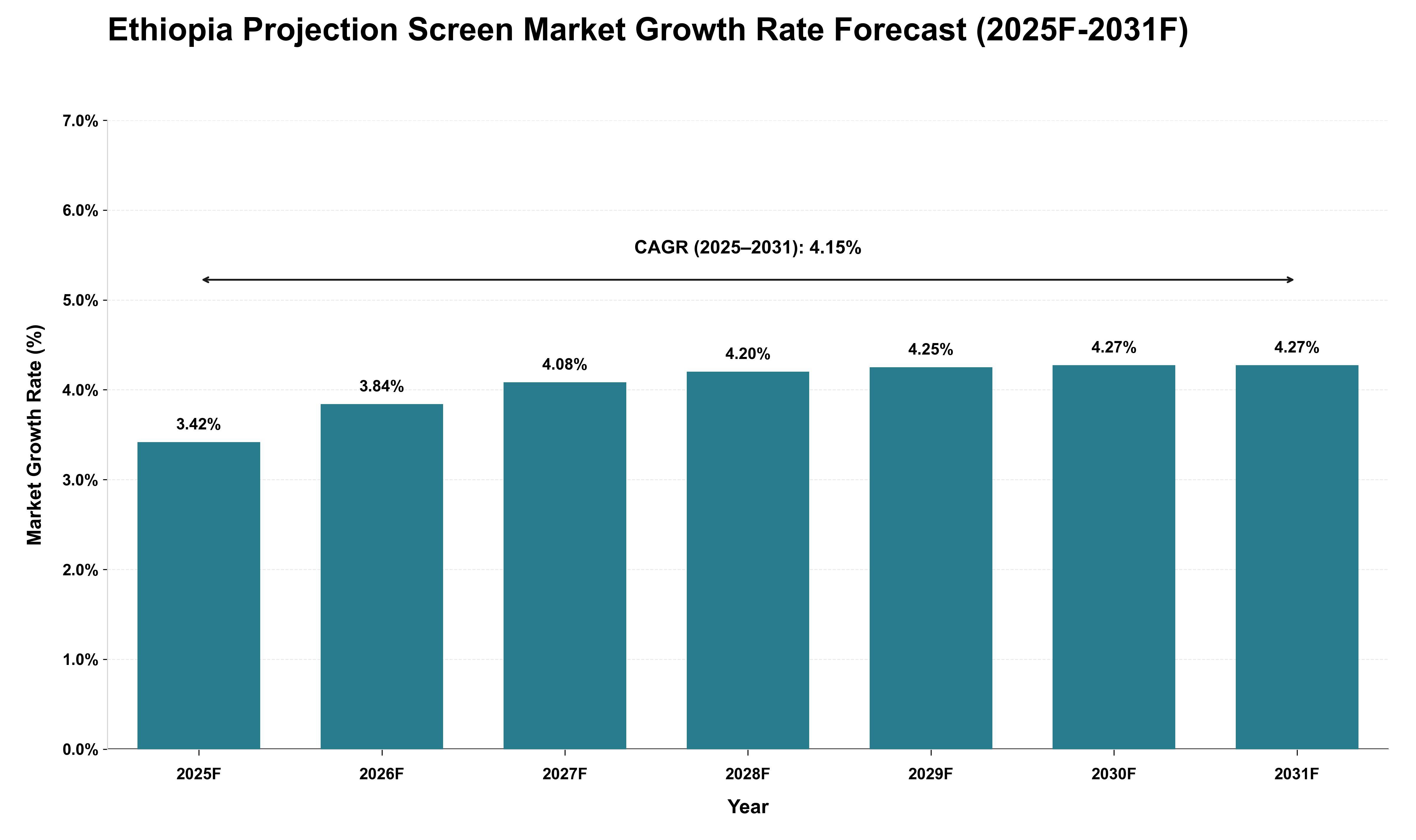 Ethiopia Projection Screen Market Growth Rate Analysis (2025 - 2031)