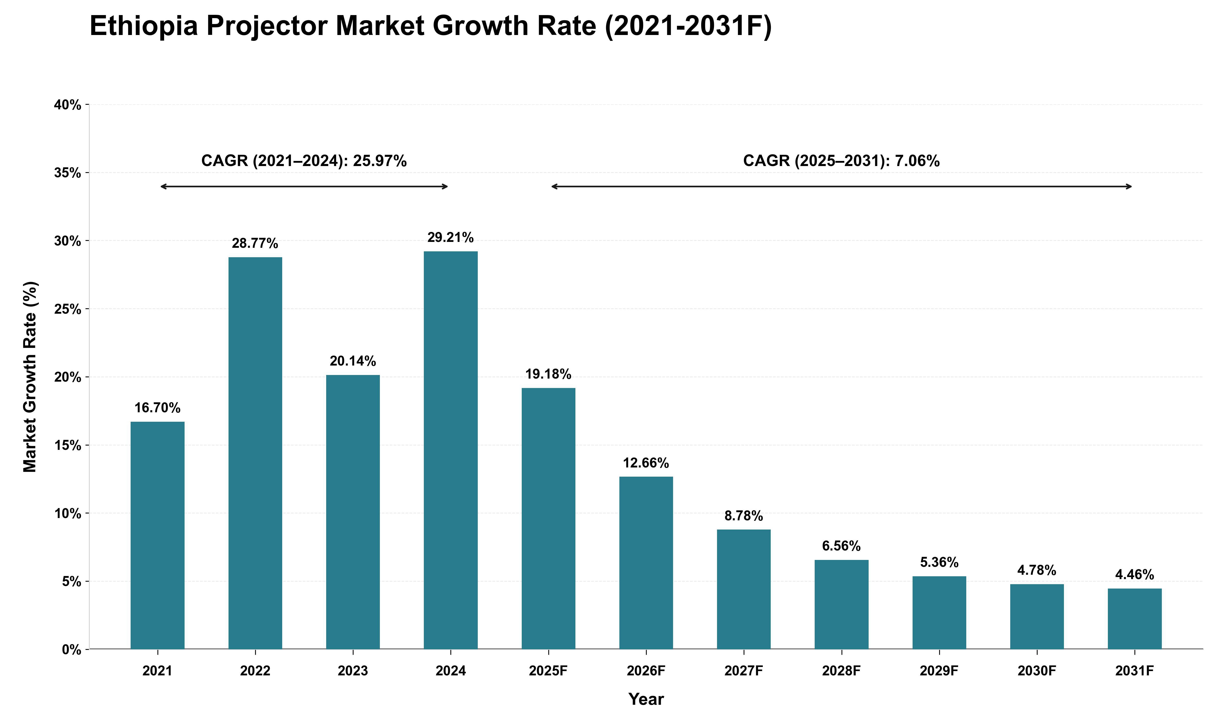 Ethiopia Projector Market Growth Rate Analysis (2021 - 2031)