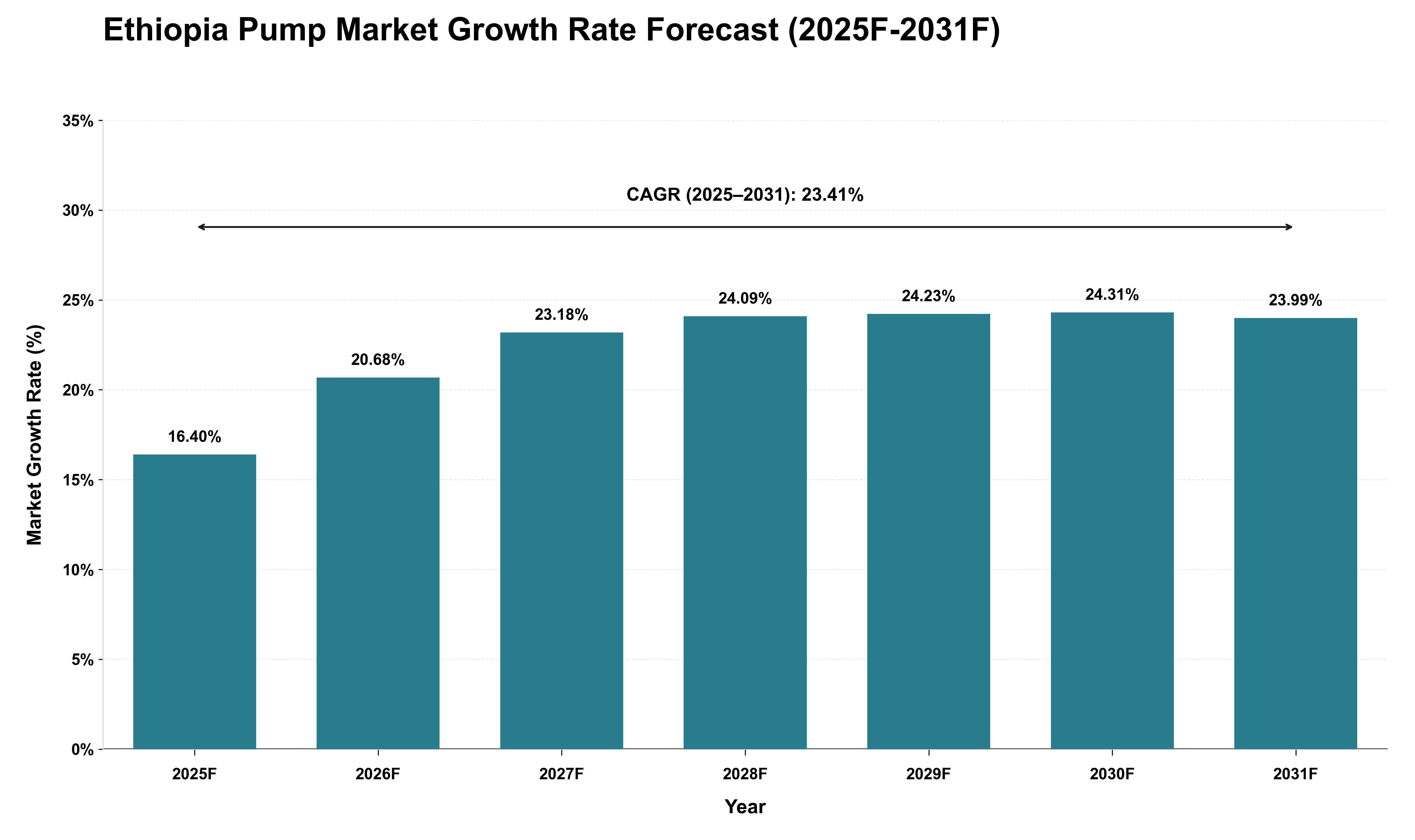 Ethiopia Pump Market Growth Rate Analysis (2025 - 2031)