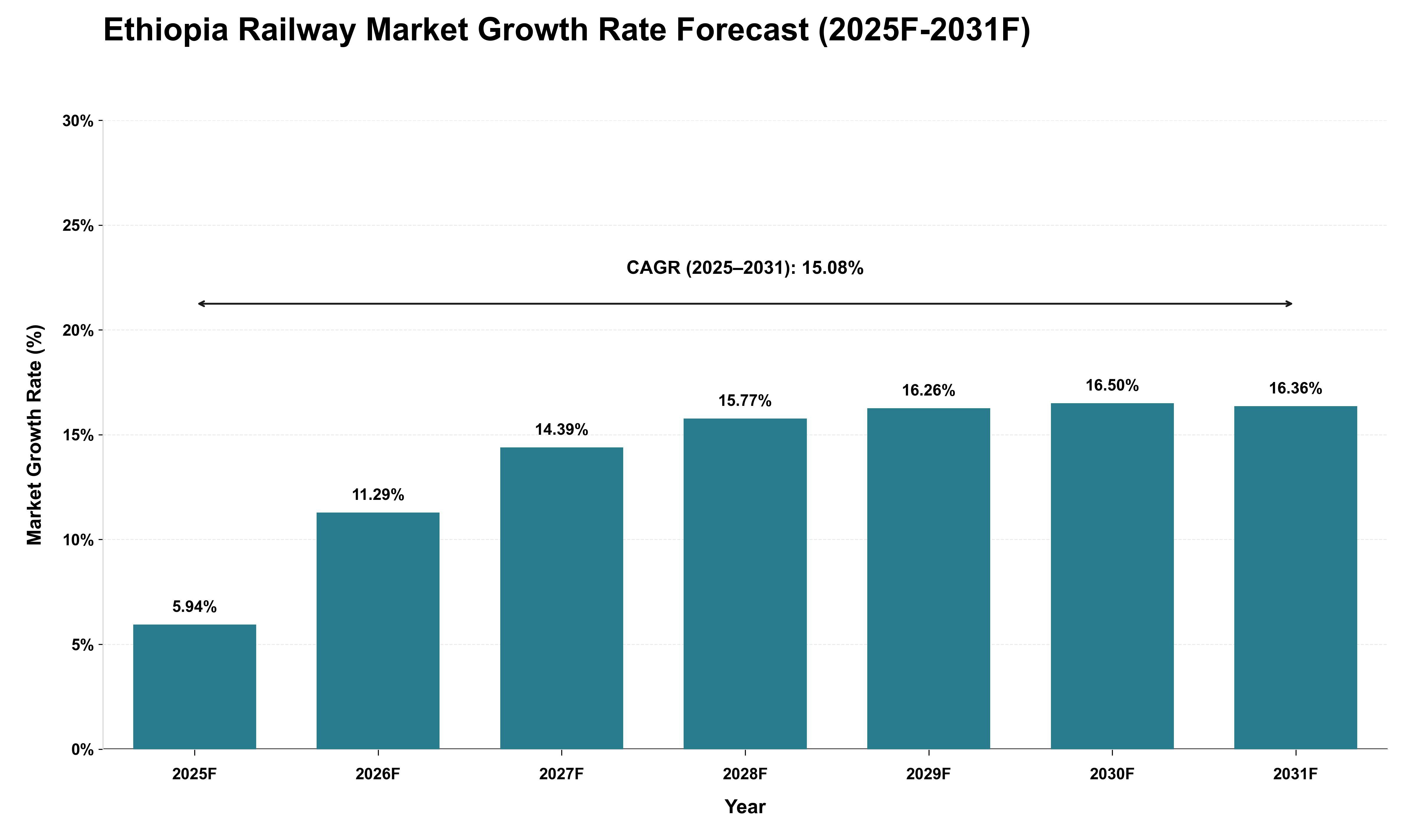 Ethiopia Railway Market Growth Rate Analysis (2025 - 2031)