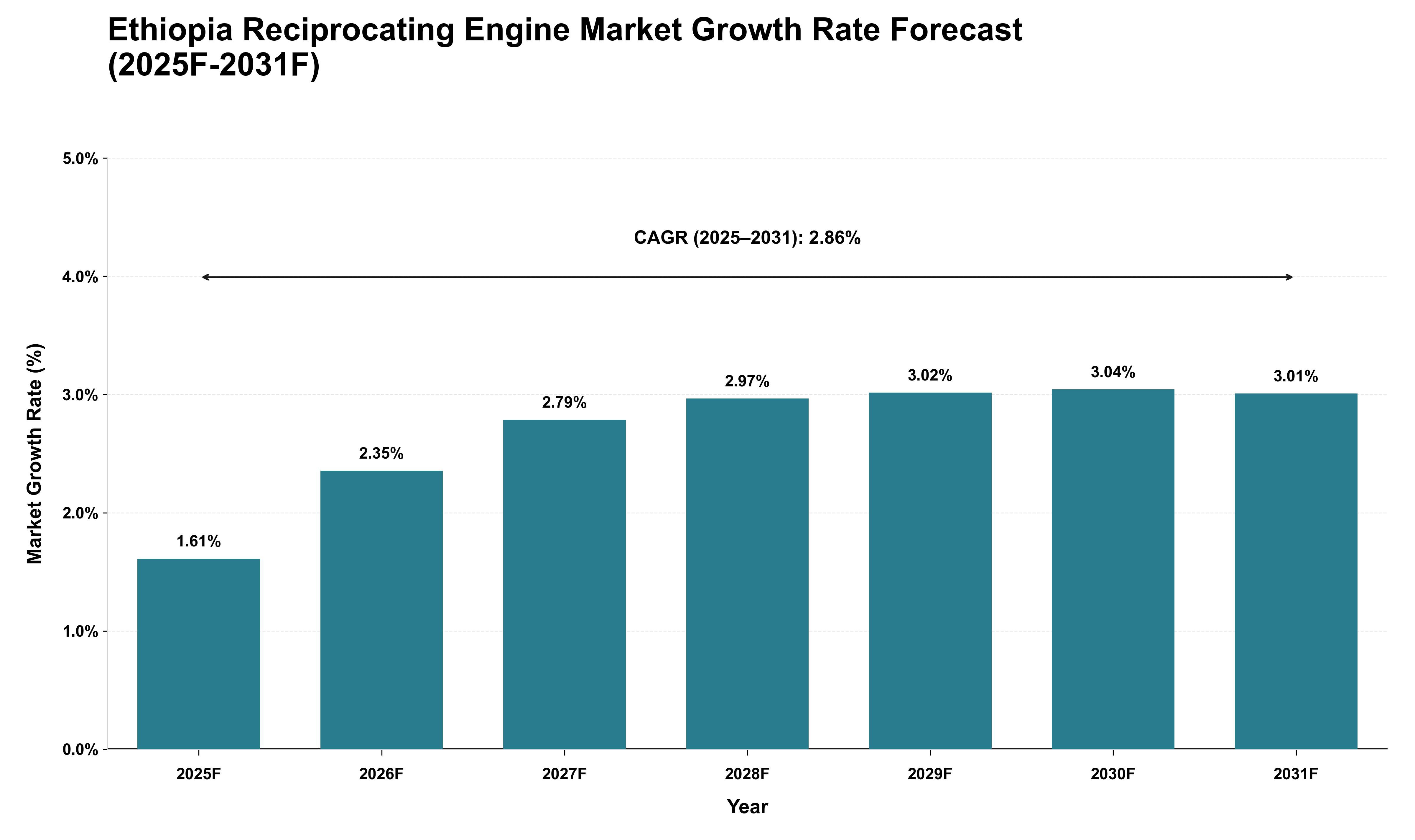Ethiopia Reciprocating Engine Market Growth Rate Analysis (2025 - 2031)