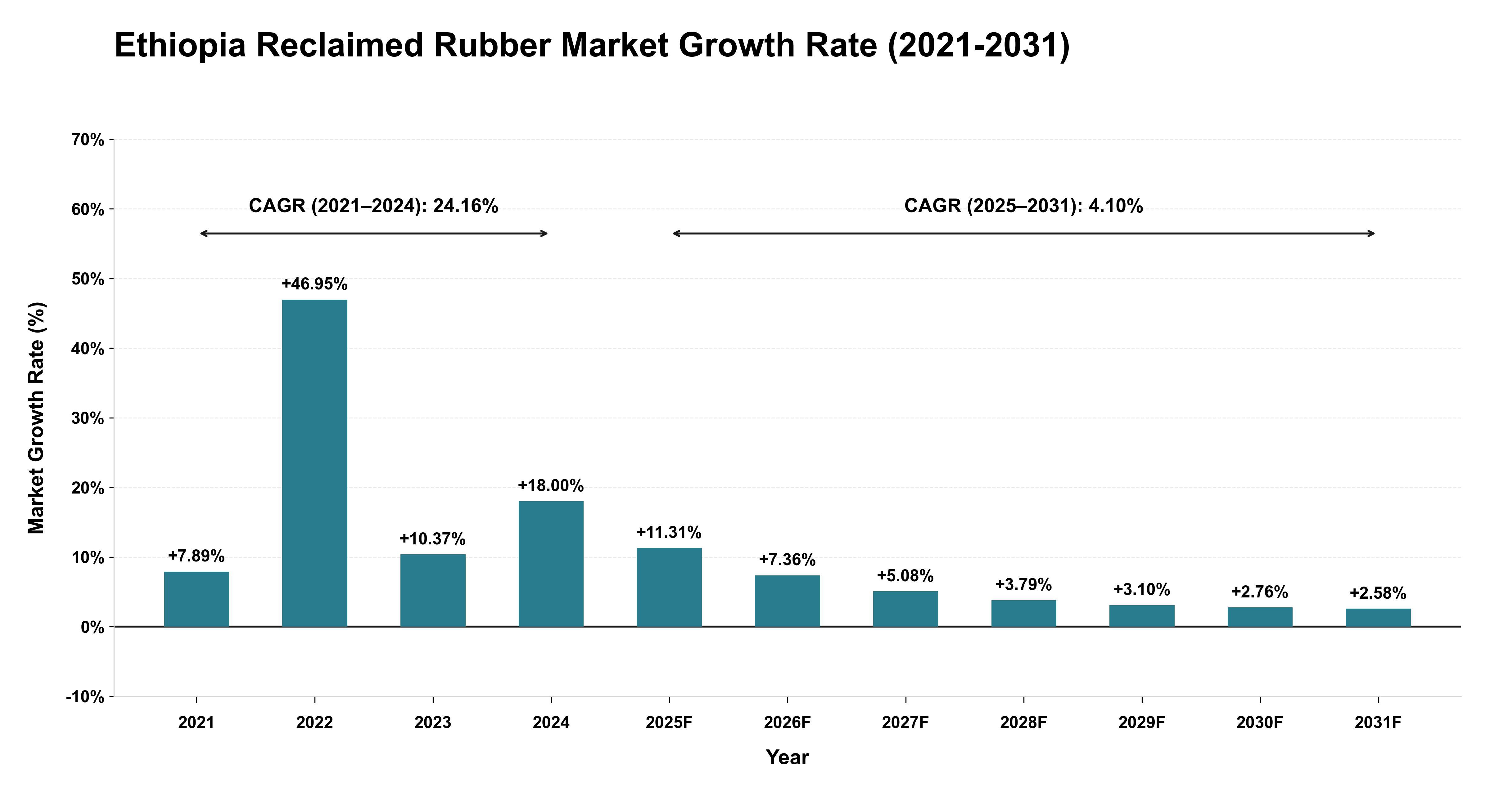 Ethiopia Reclaimed Rubber Market Growth Rate Analysis (2021-2031)