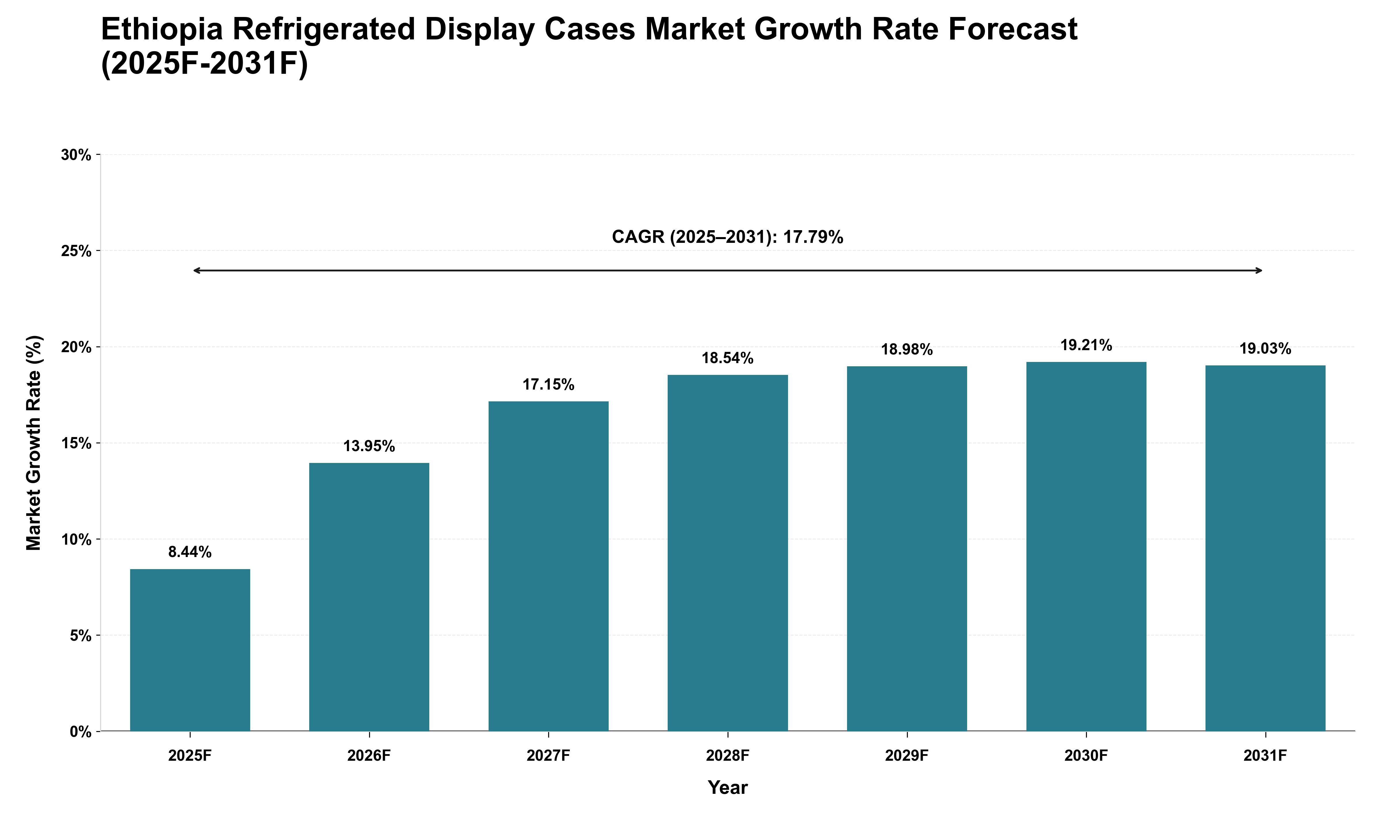 Ethiopia Refrigerated Display Cases Market Growth Rate Analysis (2025 - 2031)