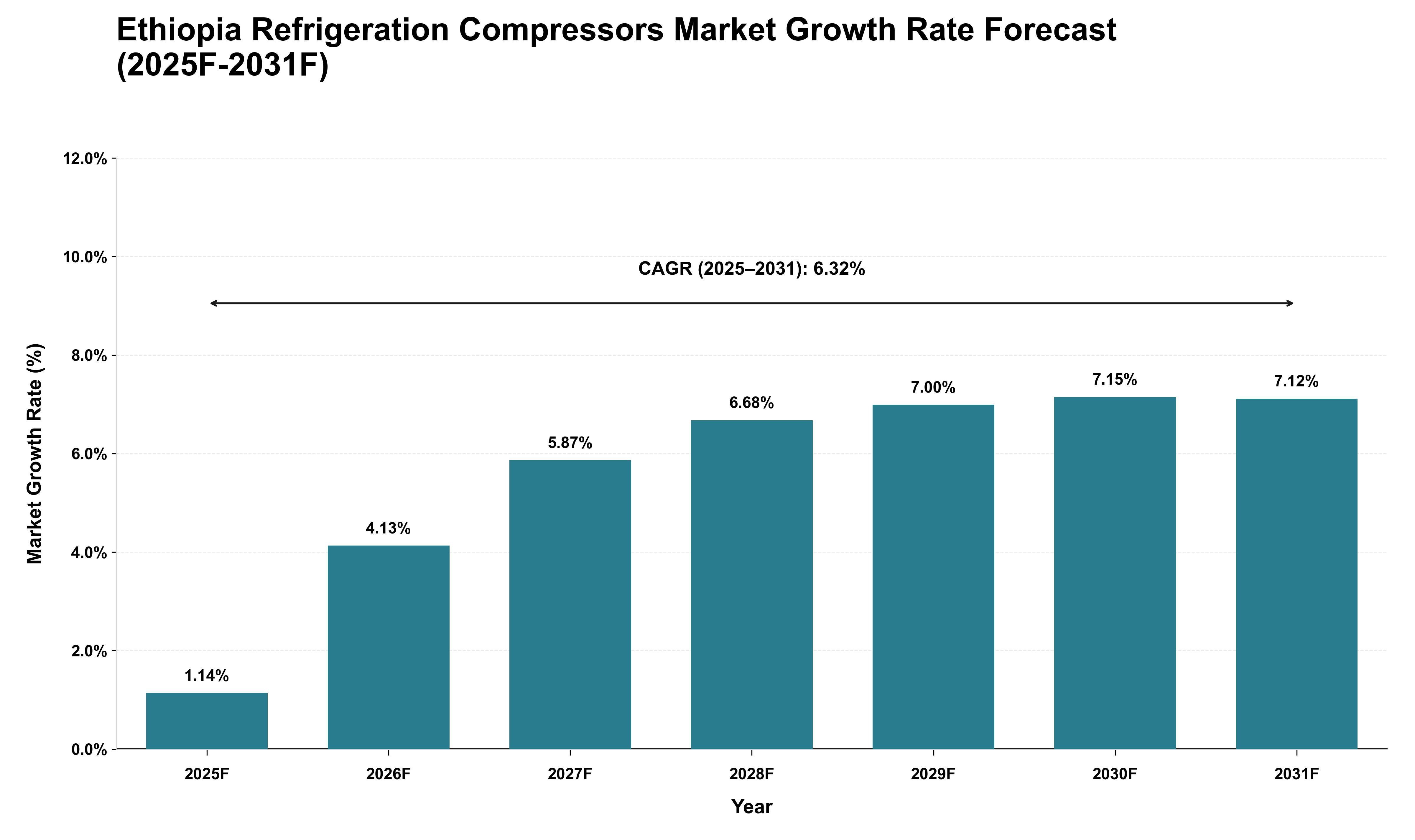 Ethiopia Refrigeration Compressors Market Growth Rate Analysis (2025 - 2031)