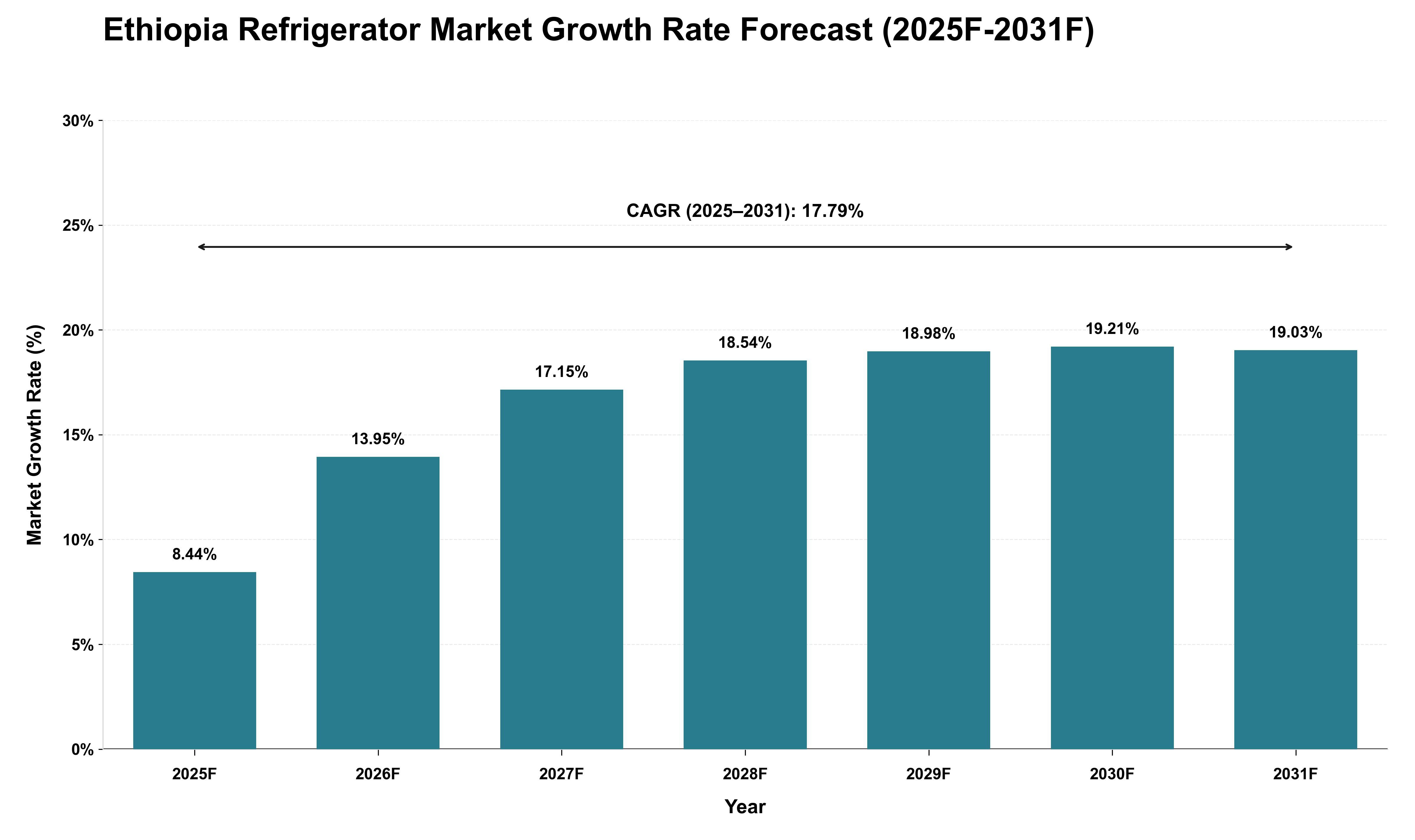 Ethiopia Refrigerator Market Growth Rate Analysis (2025 - 2031)