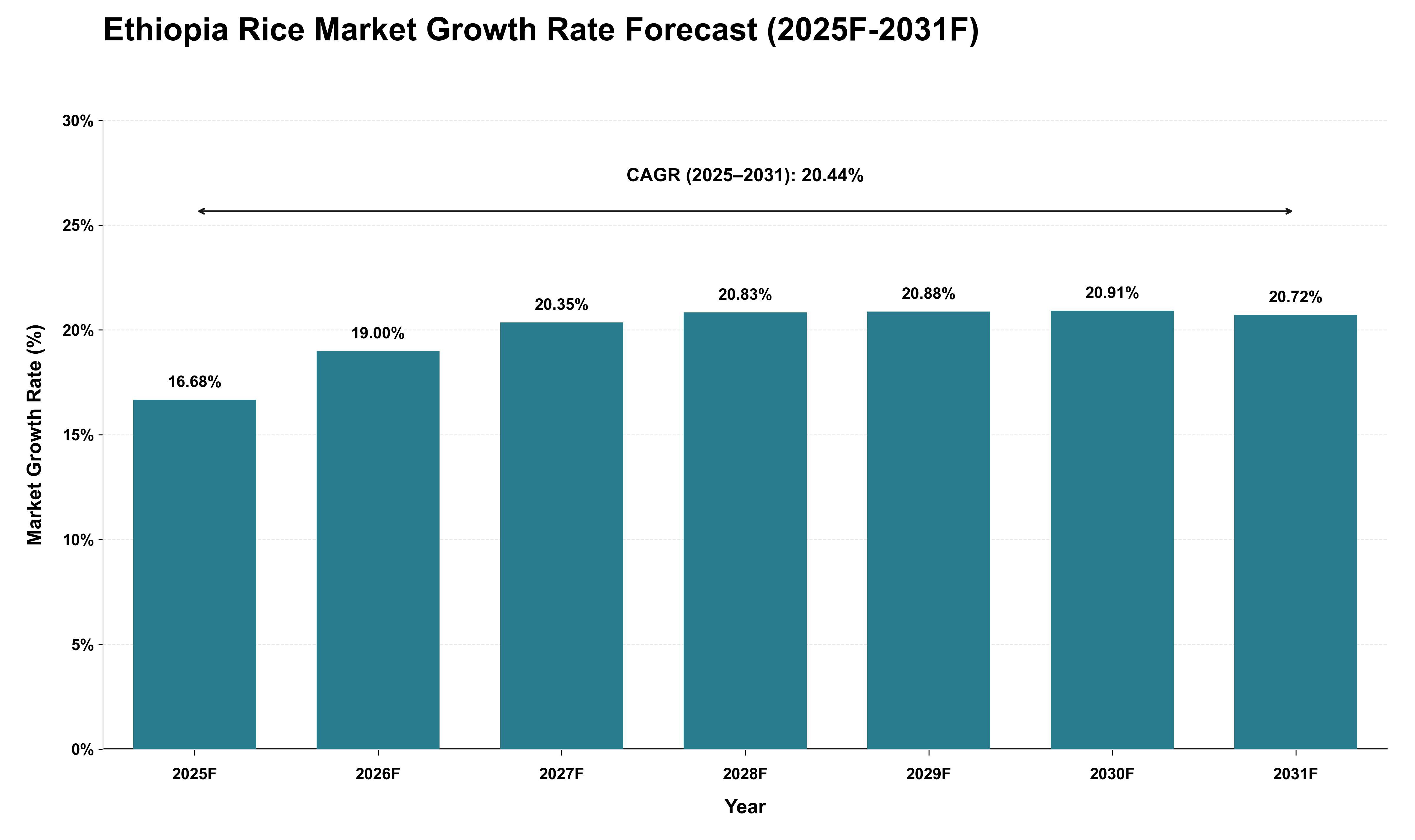 Ethiopia Rice Market Growth Rate Analysis (2025 - 2031)