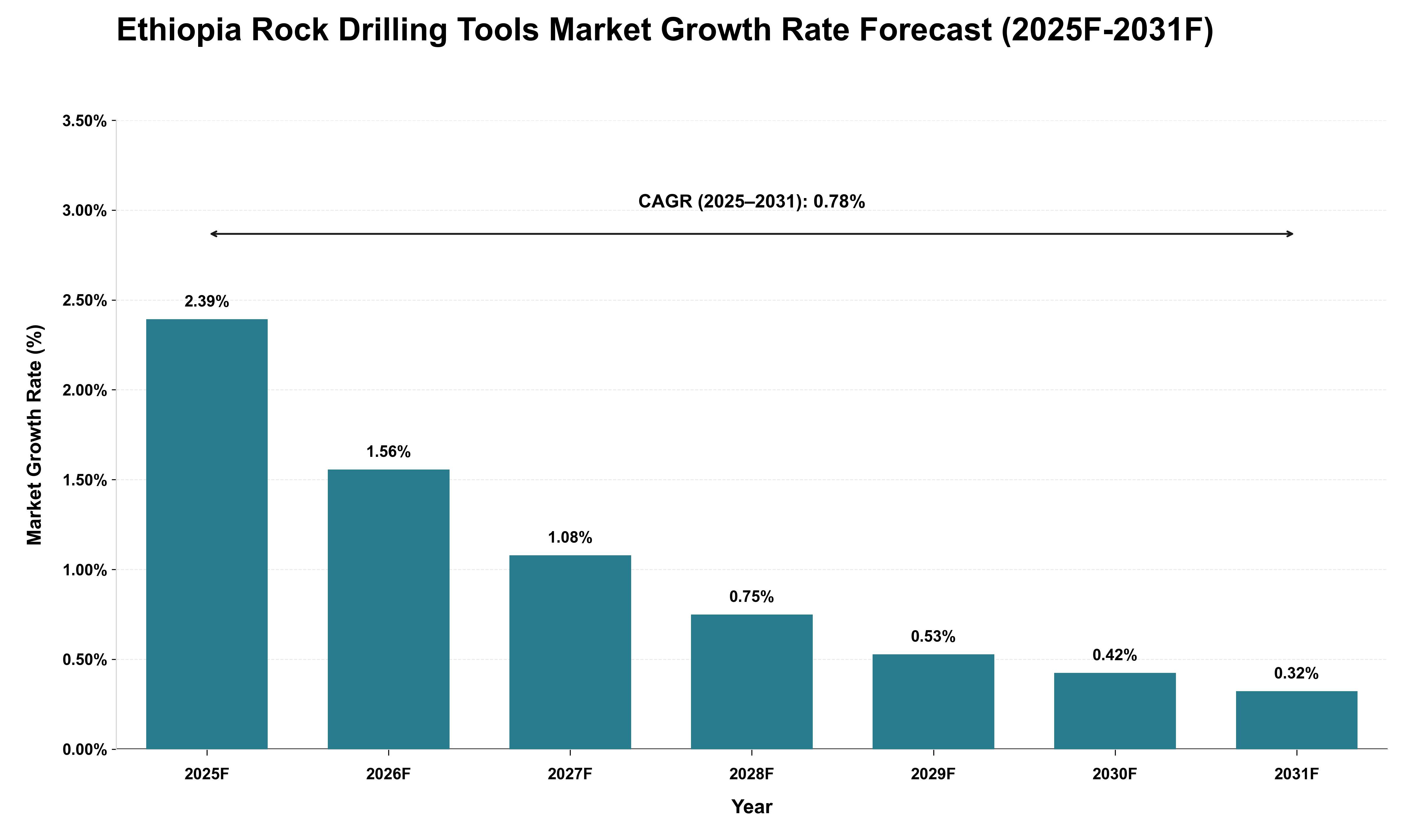 Ethiopia Rock Drilling Tools Market Growth Rate Analysis (2025 - 2031)