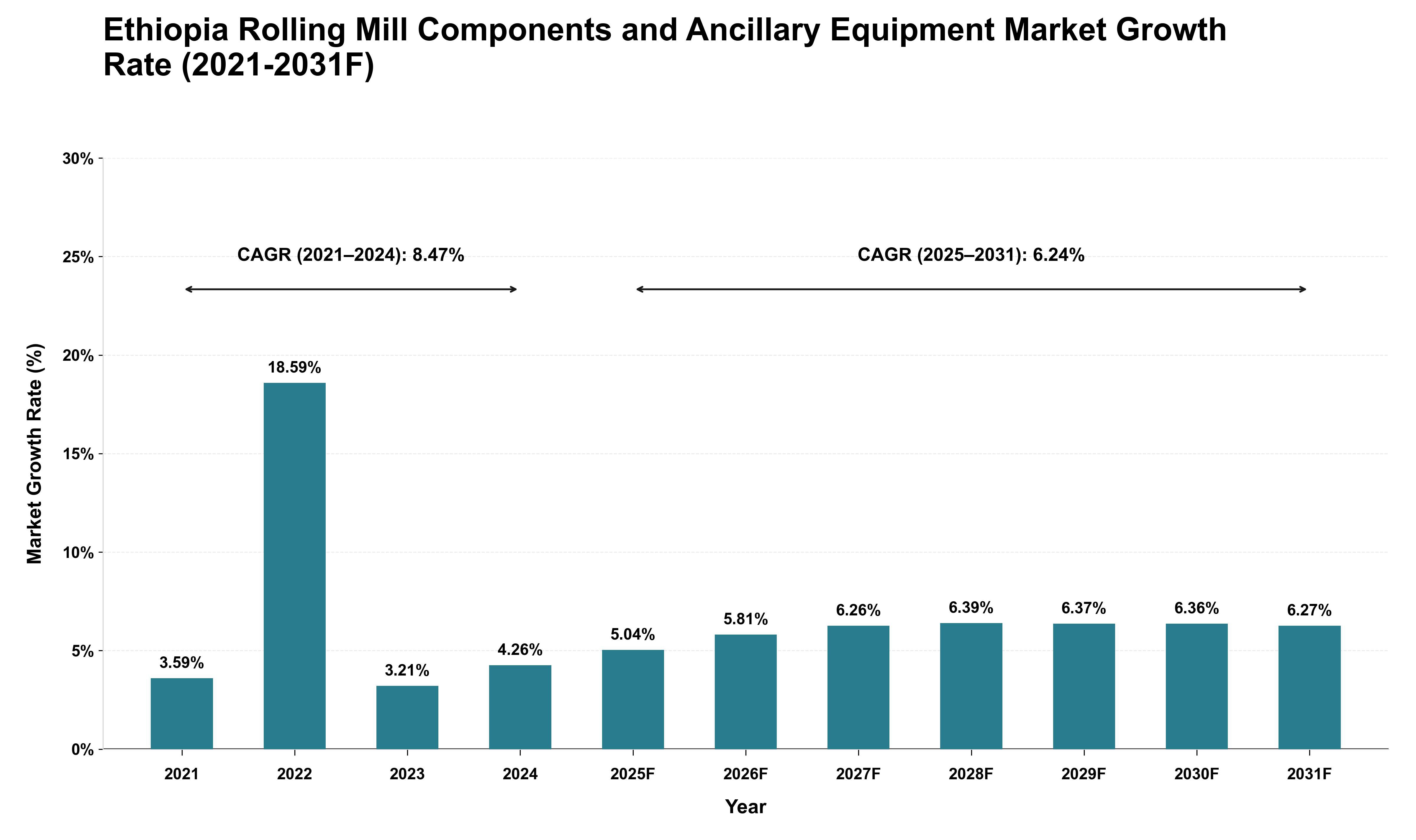 Ethiopia Rolling Mill Components and Ancillary Equipment Market Growth Rate Analysis (2021 - 2031)
