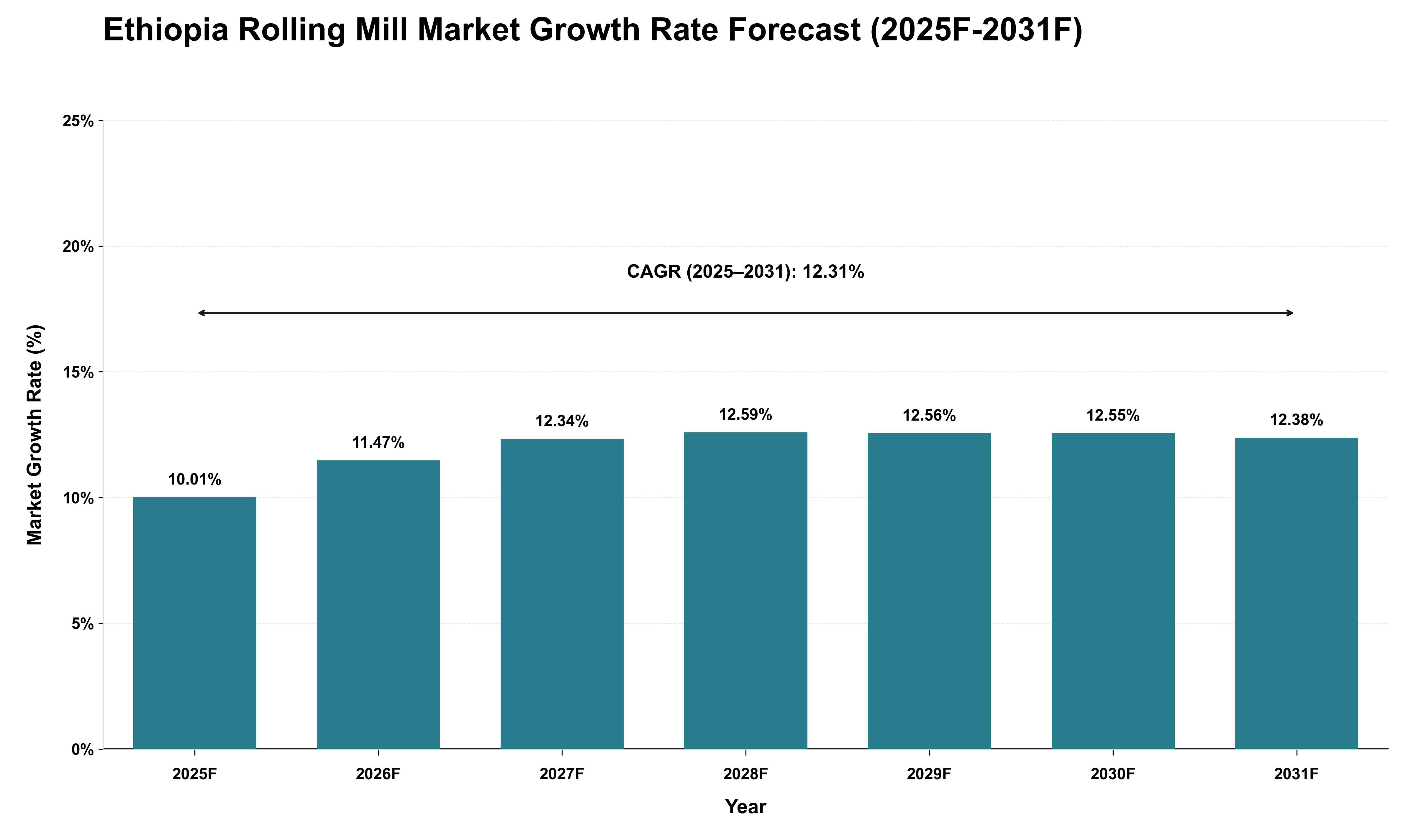 Ethiopia Rolling Mill Market Growth Rate Analysis (2025 - 2031)