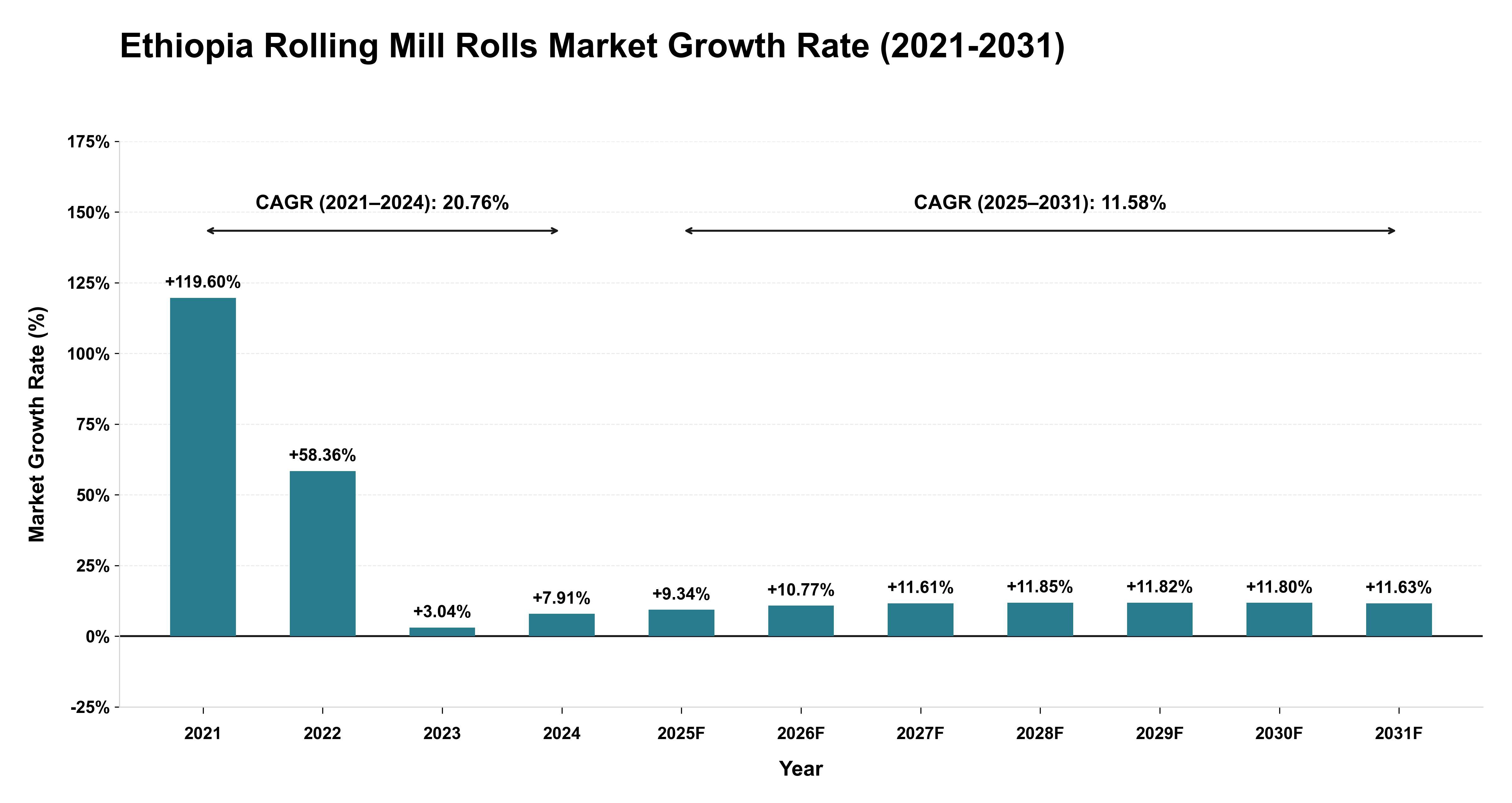 Ethiopia Rolling Mill Rolls Market Growth Rate Analysis (2021-2031)