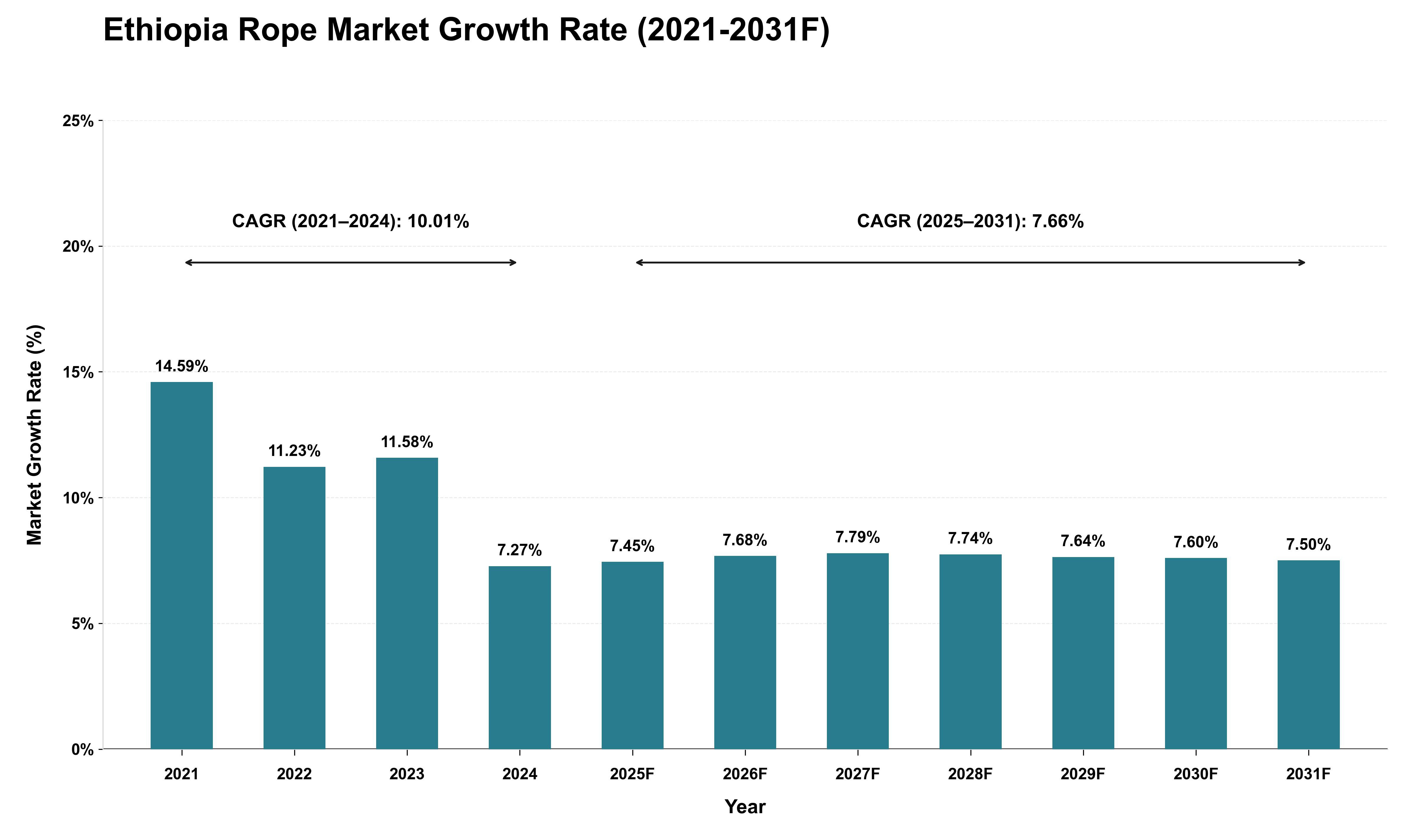 Ethiopia Rope Market Growth Rate Analysis (2021 - 2031)