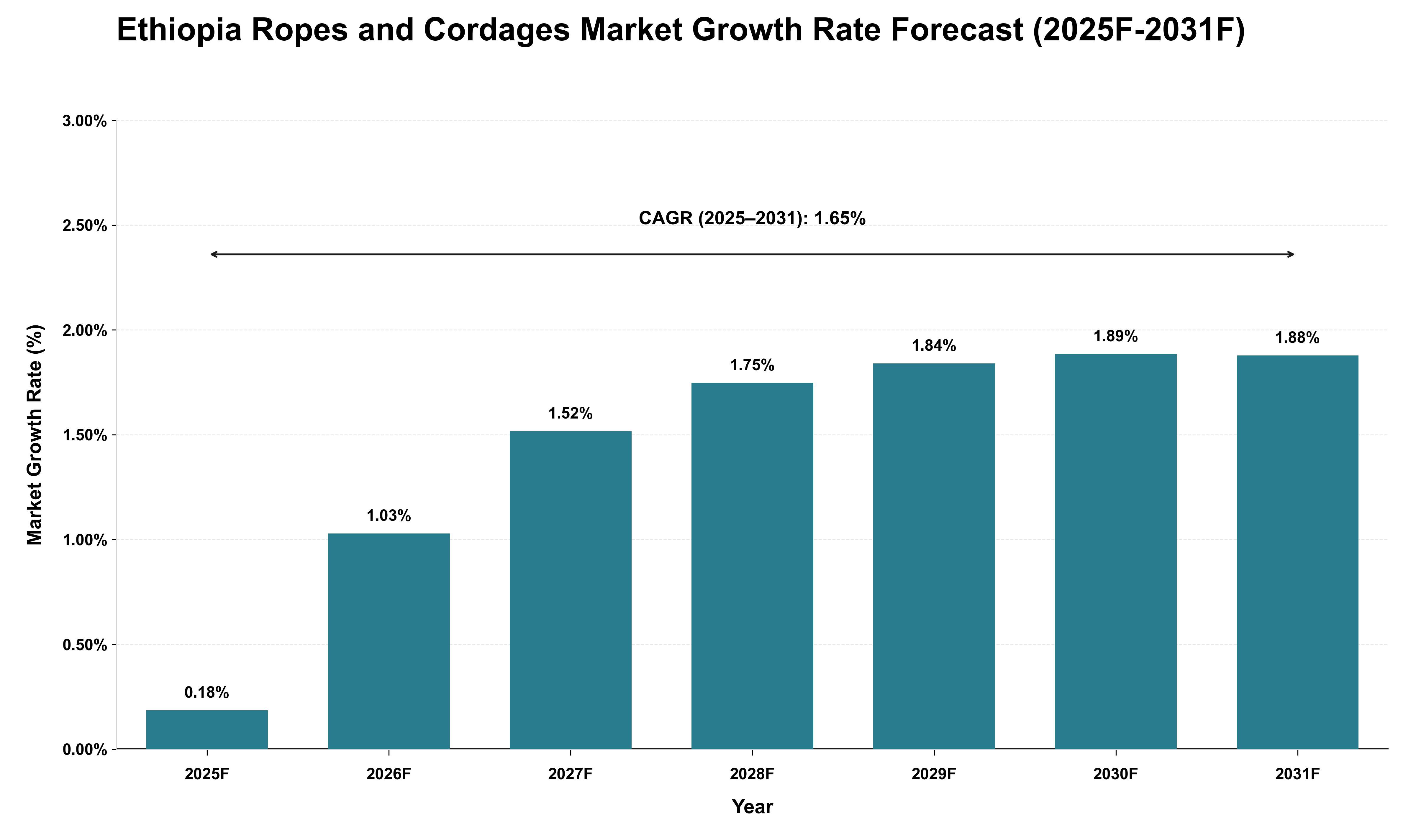 Ethiopia Ropes and Cordages Market Growth Rate Analysis (2025 - 2031)