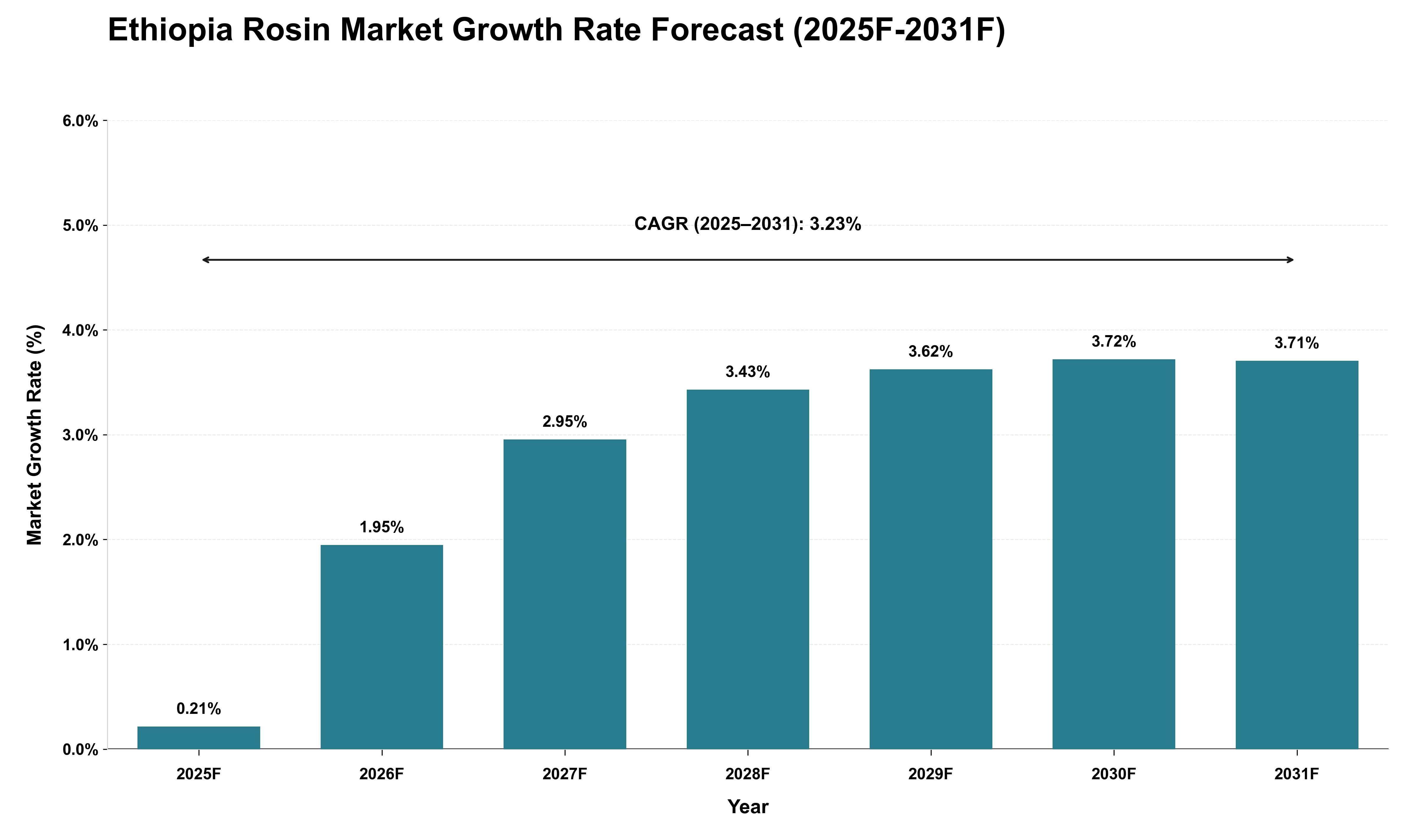 Ethiopia Rosin Market Growth Rate Analysis (2025 - 2031)
