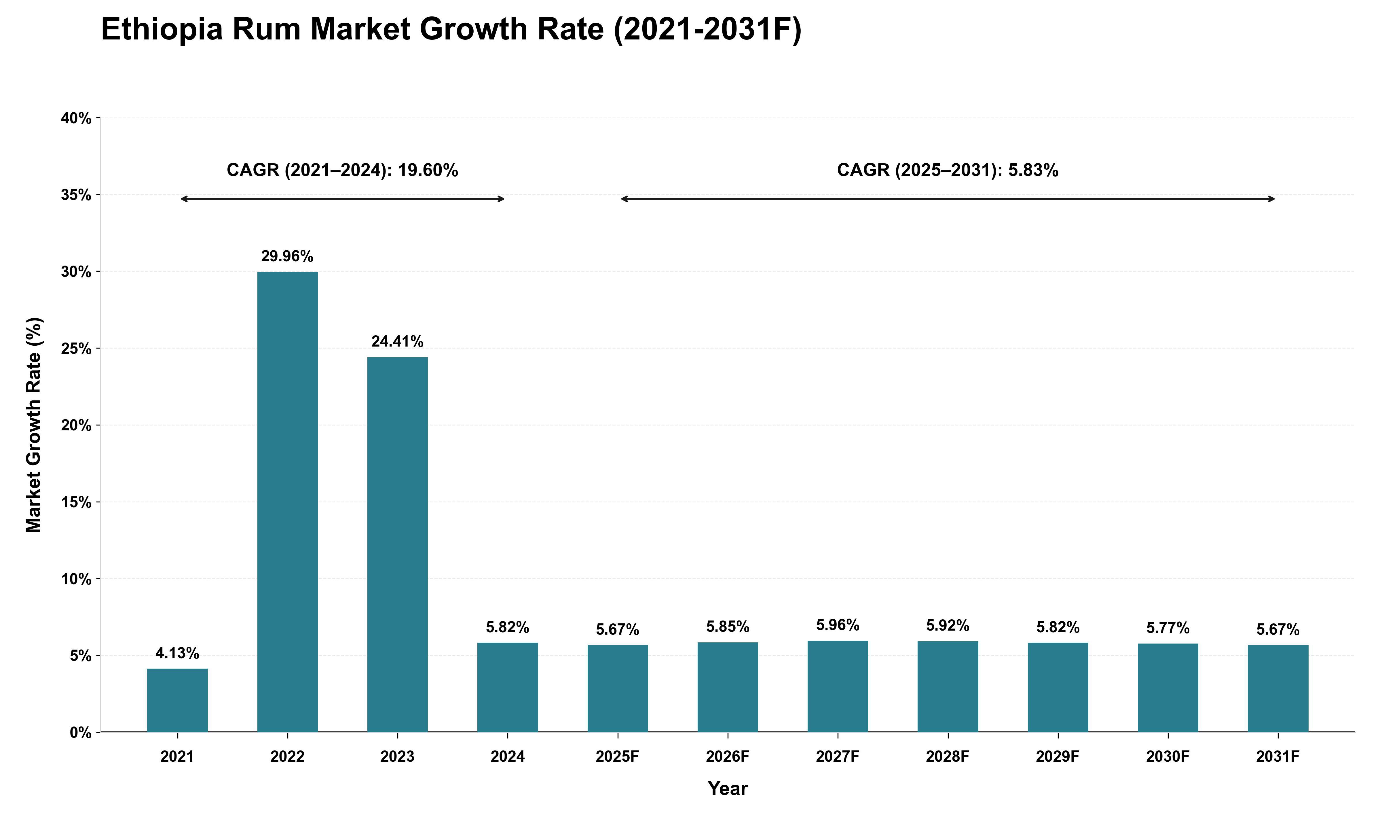 Ethiopia Rum Market Growth Rate Analysis (2021 - 2031)