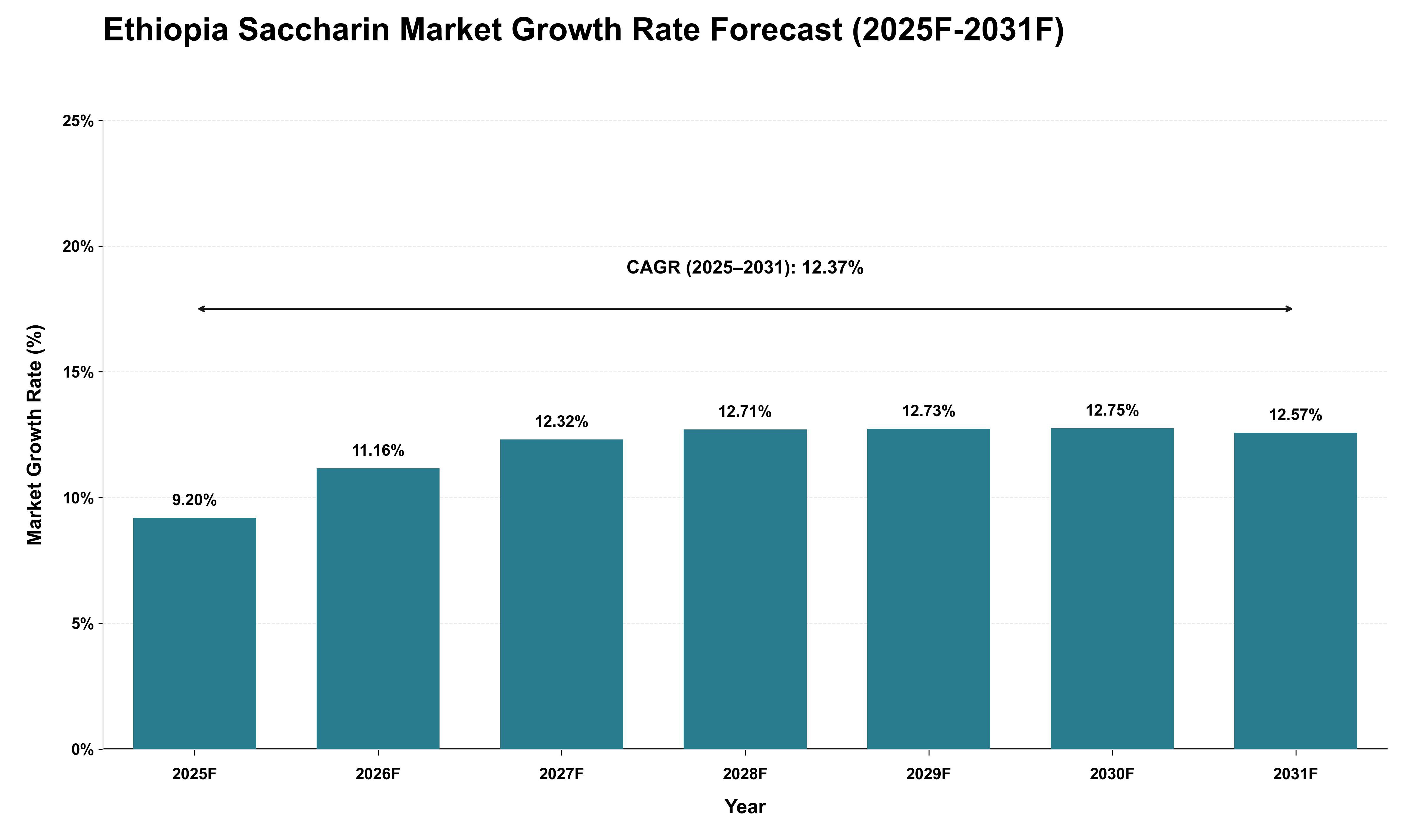 Ethiopia Saccharin Market Growth Rate Analysis (2025 - 2031)