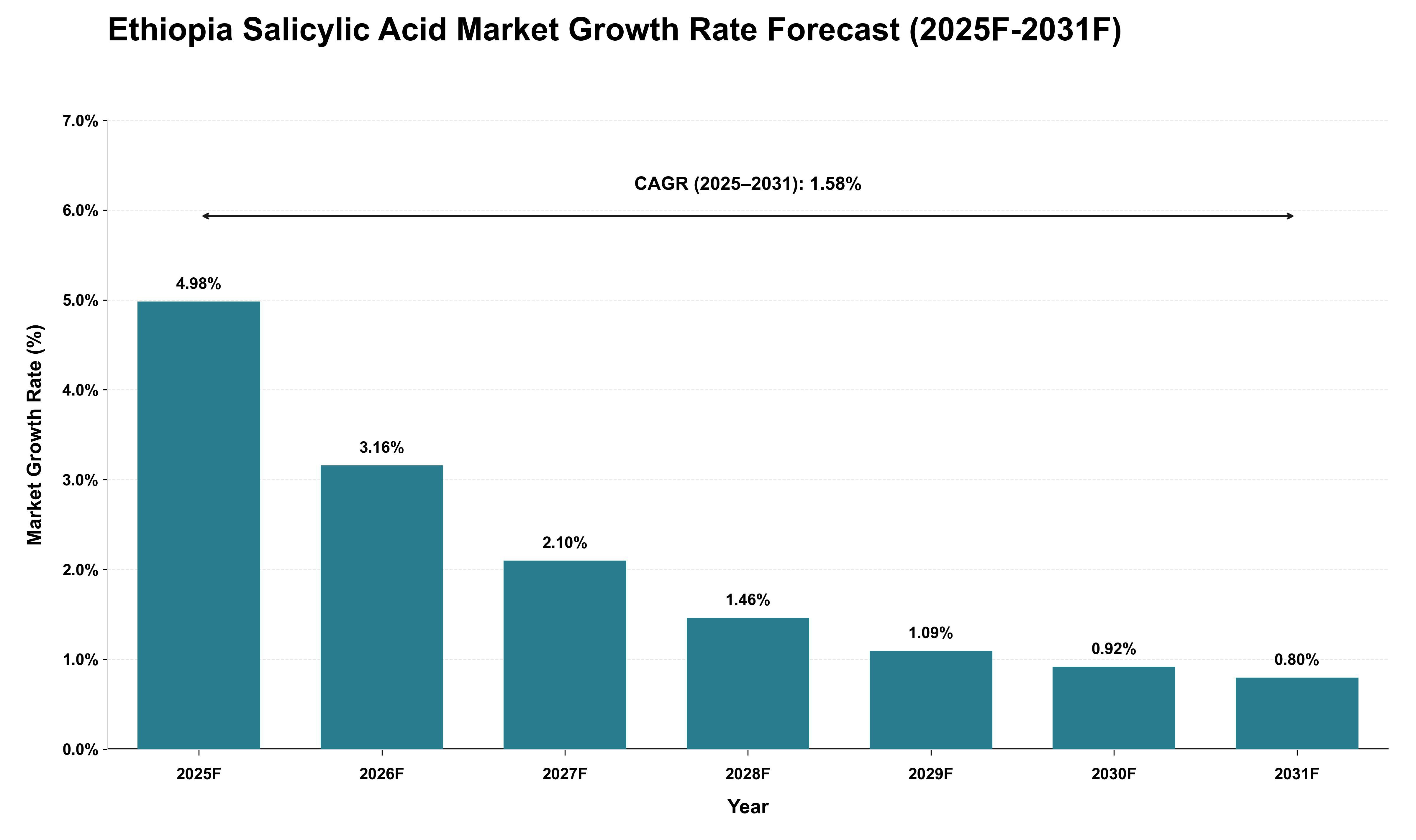 Ethiopia Salicylic Acid Market Growth Rate Analysis (2025 - 2031)