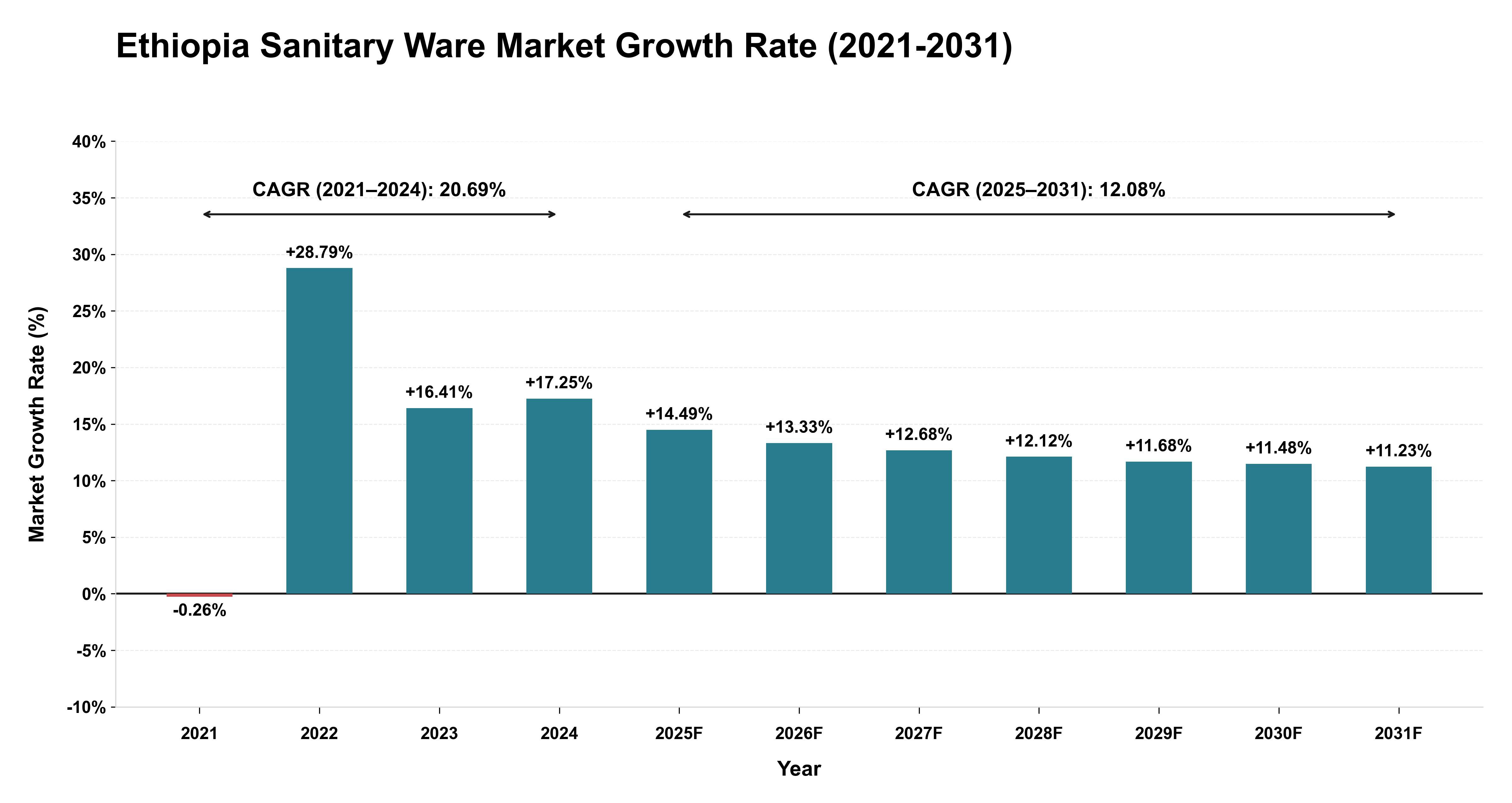 Ethiopia Sanitary Ware Market Growth Rate Analysis (2021-2031)