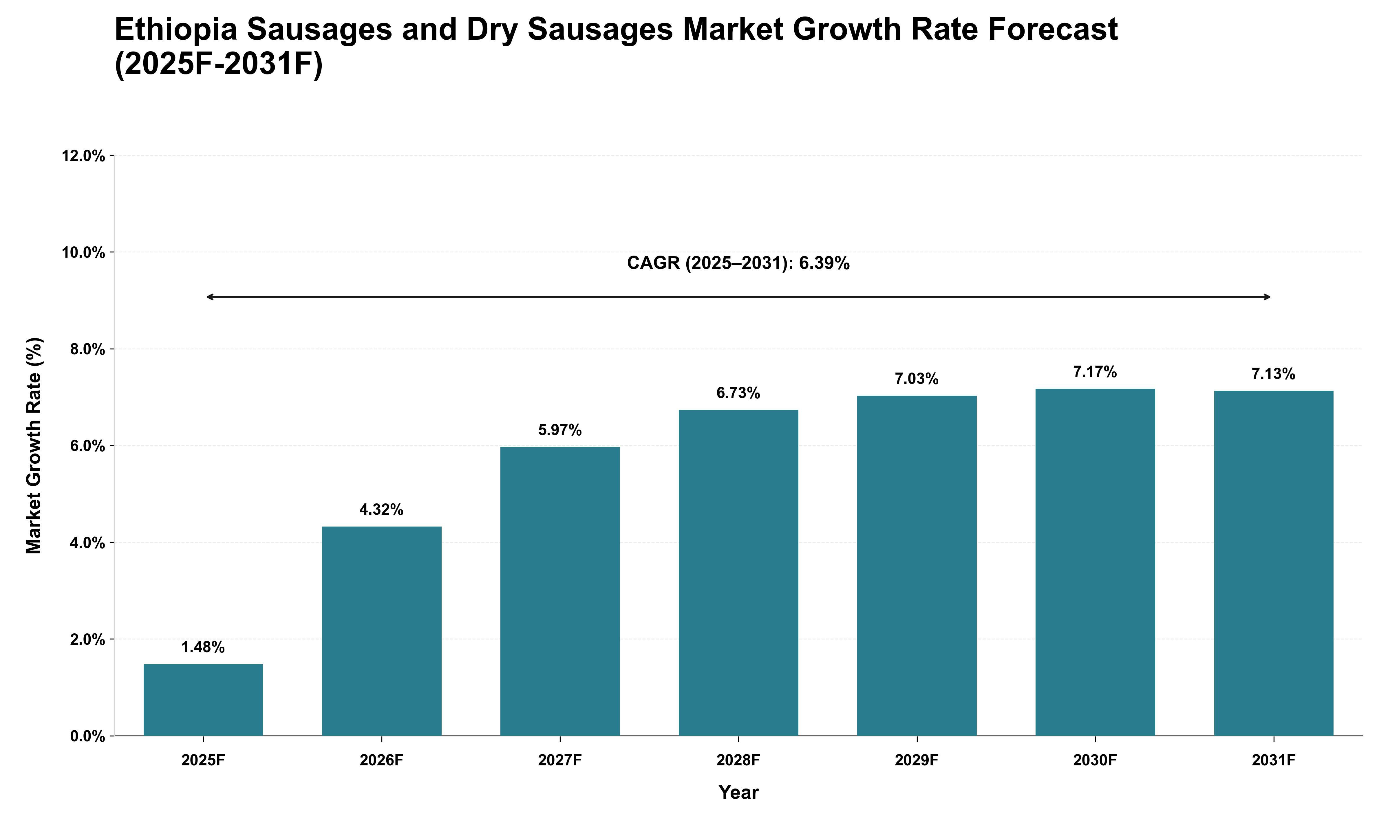Ethiopia Sausages and Dry Sausages Market Growth Rate Analysis (2025 - 2031)