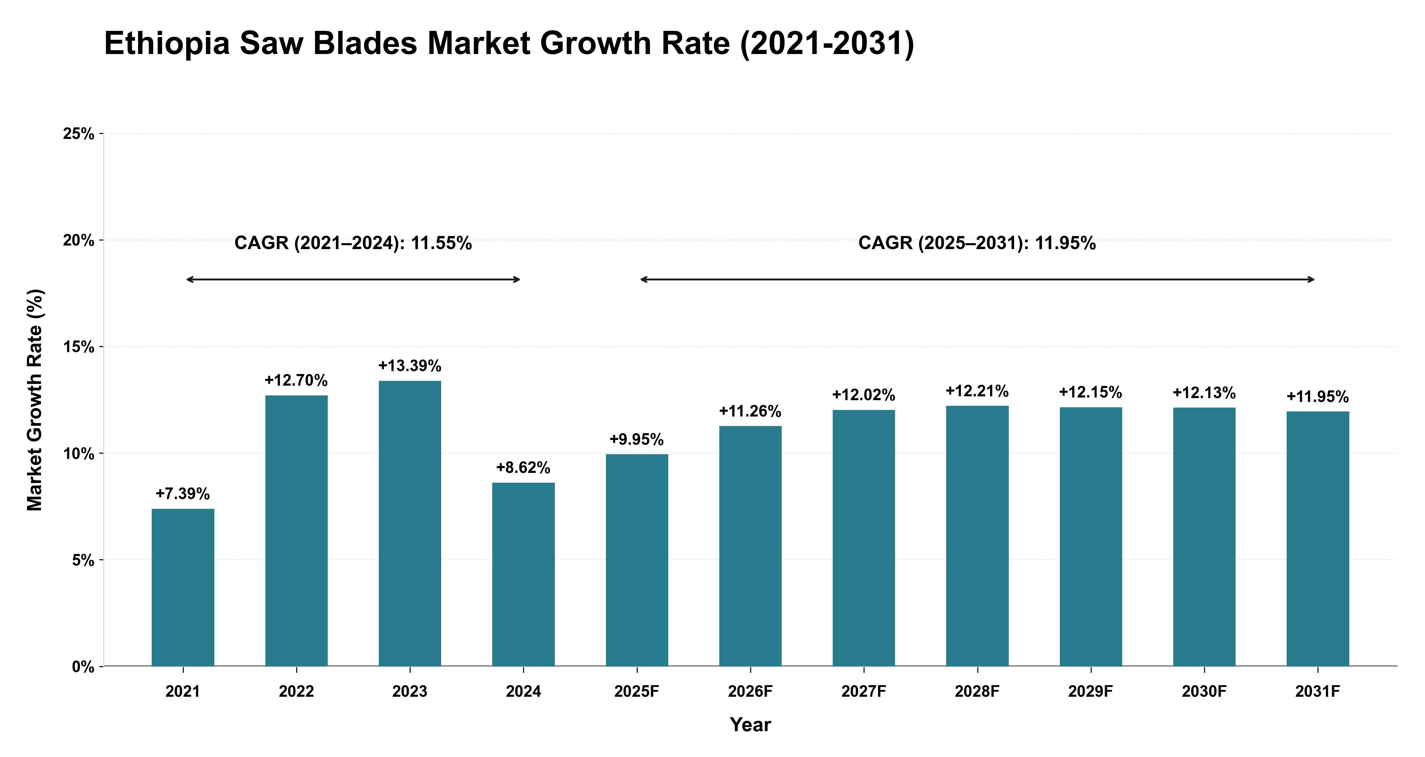 Ethiopia Saw Blades Market Growth Rate Analysis (2021-2031)