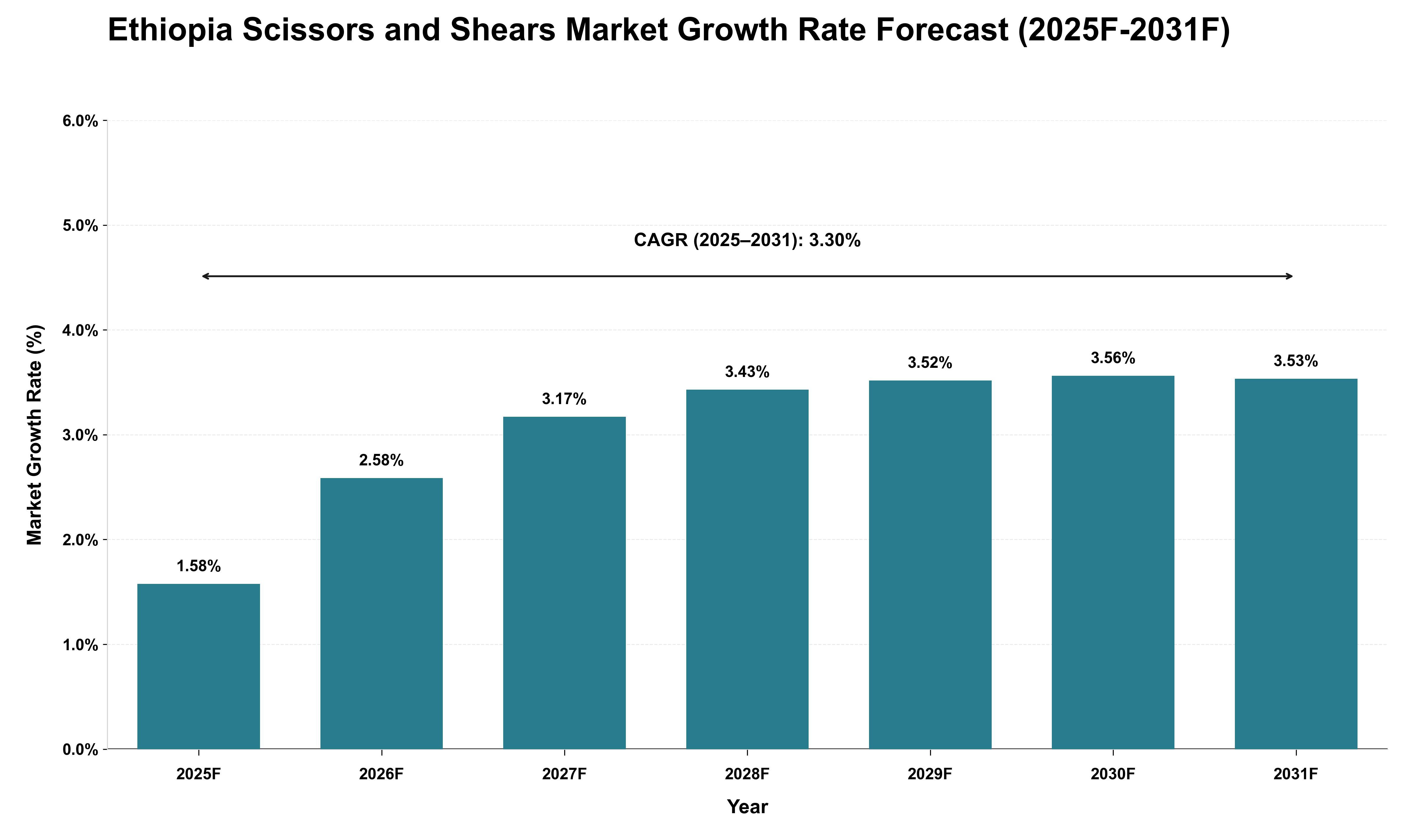 Ethiopia Scissors and Shears Market Growth Rate Analysis (2025 - 2031)