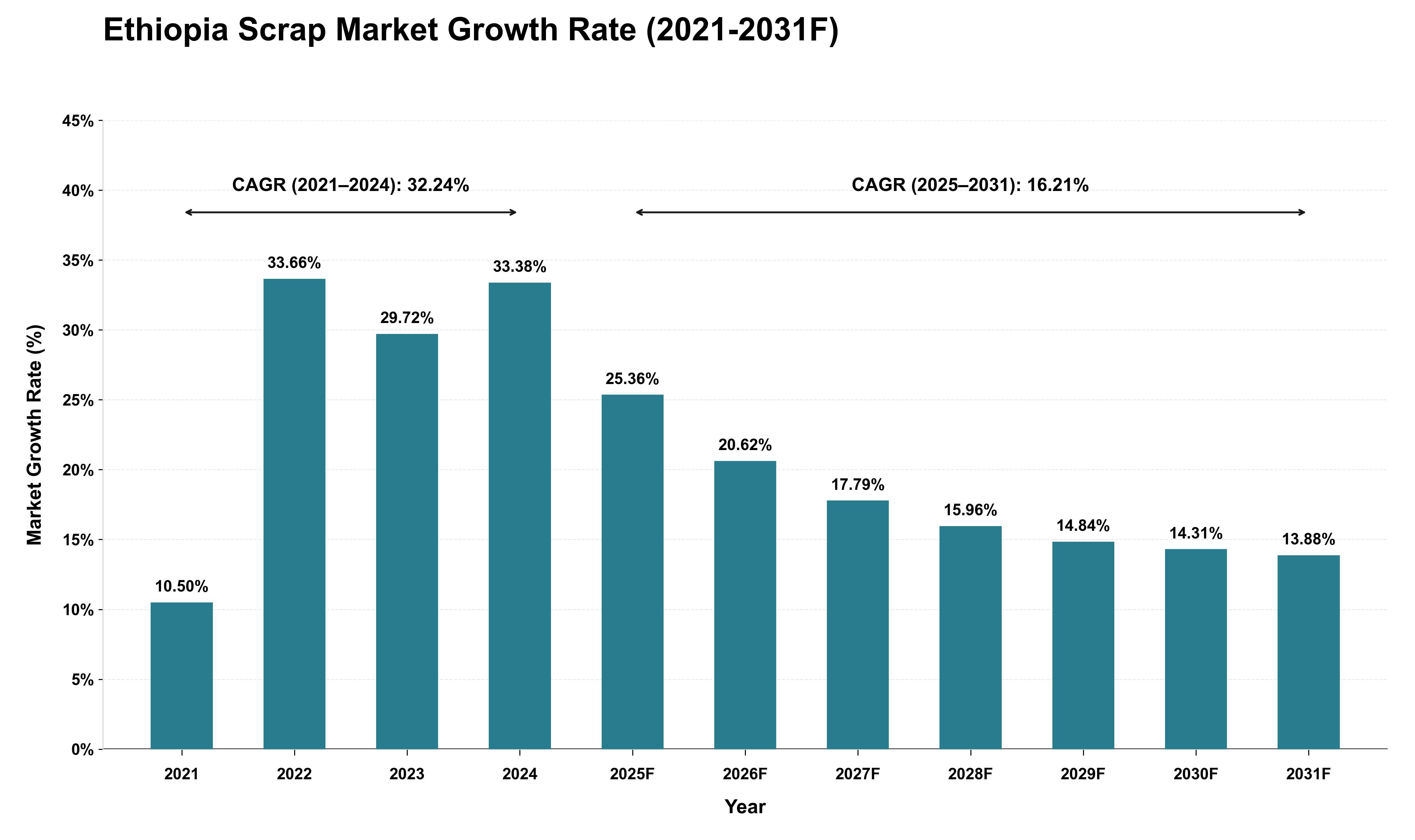 Ethiopia Scrap Market Growth Rate Analysis (2021 - 2031)