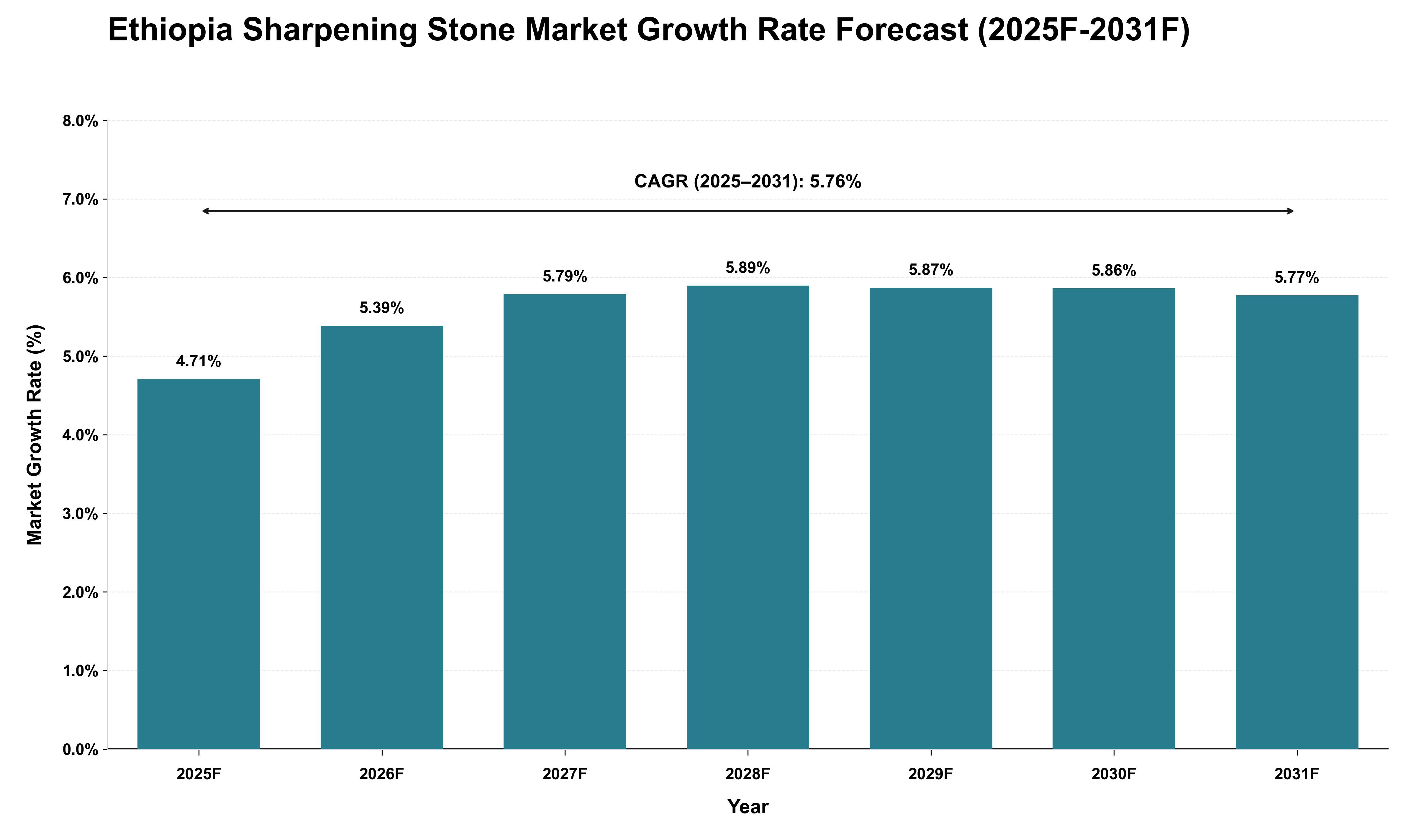 Ethiopia Sharpening Stone Market Growth Rate Analysis (2025 - 2031)