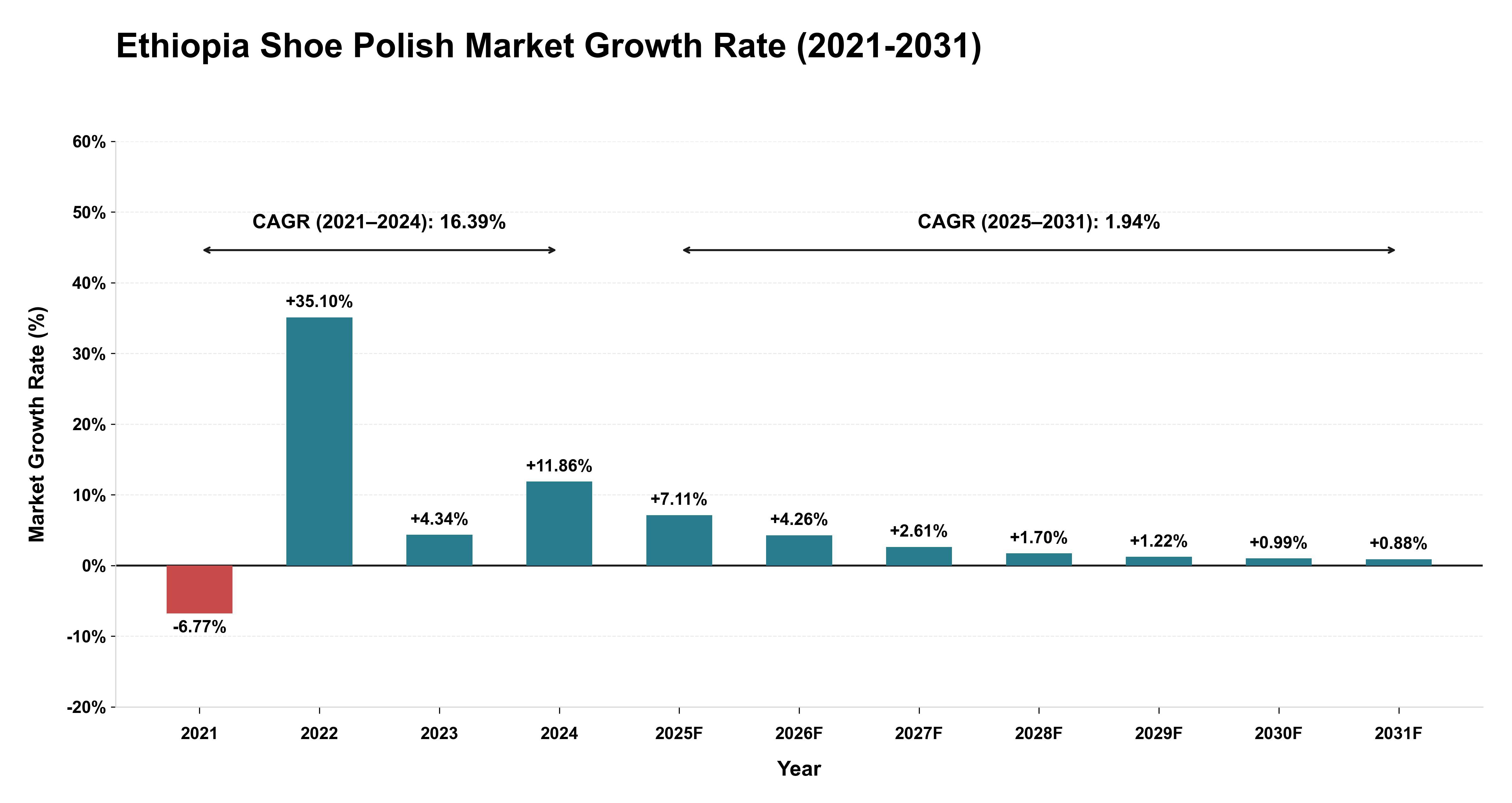 Ethiopia Shoe Polish Market Growth Rate Analysis (2021-2031)