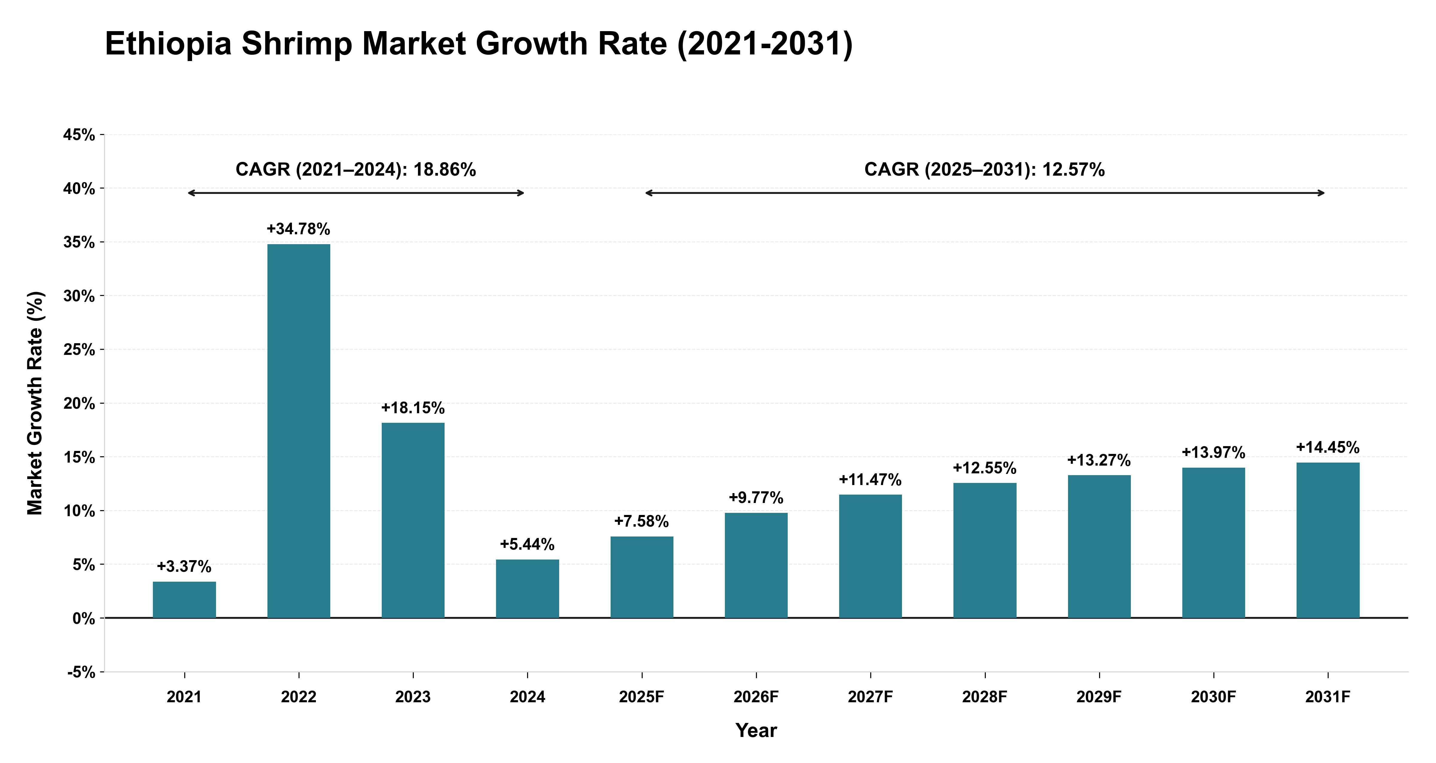 Ethiopia Shrimp Market Growth Rate Analysis (2021-2031)