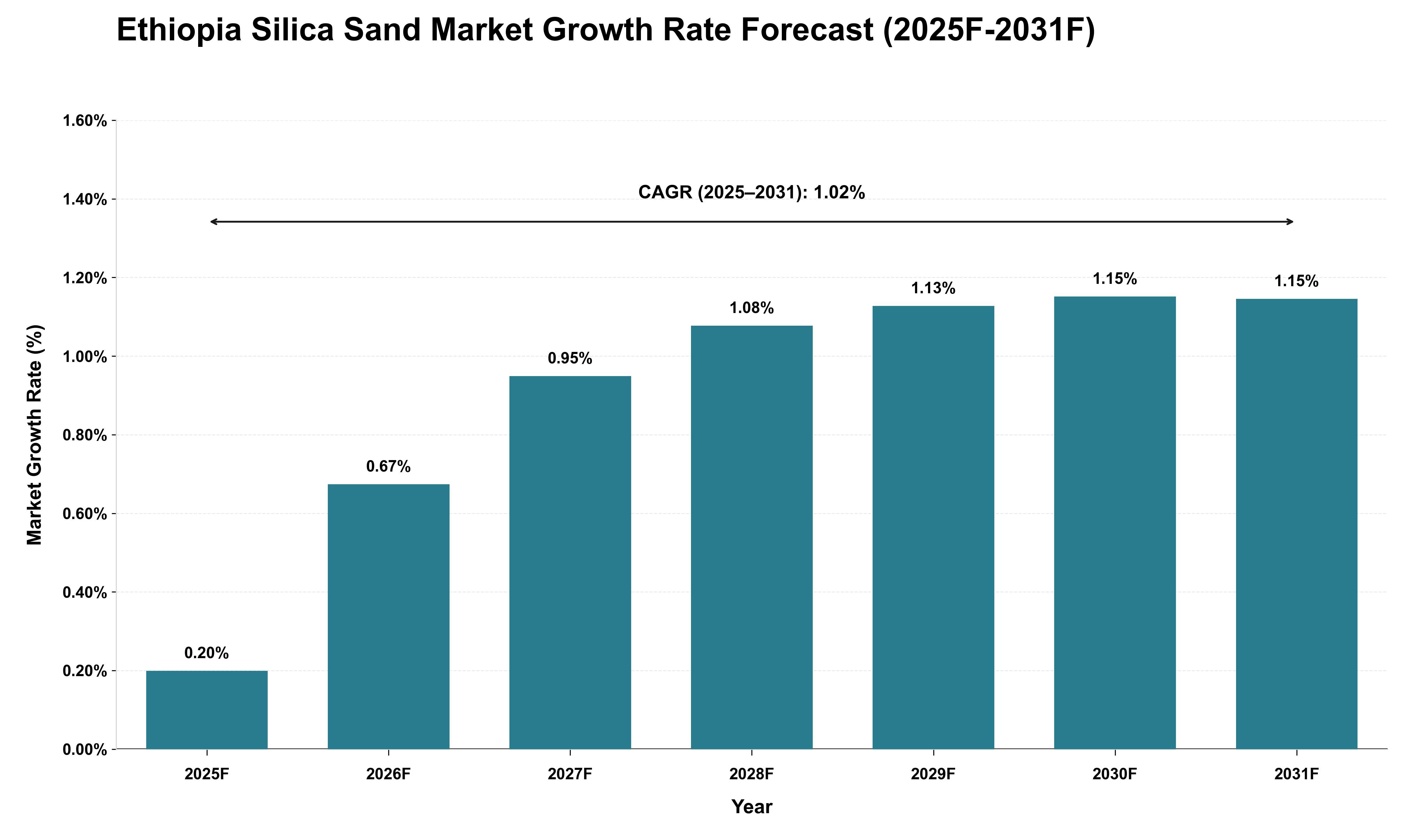 Ethiopia Silica Sand Market Growth Rate Analysis (2025 - 2031)
