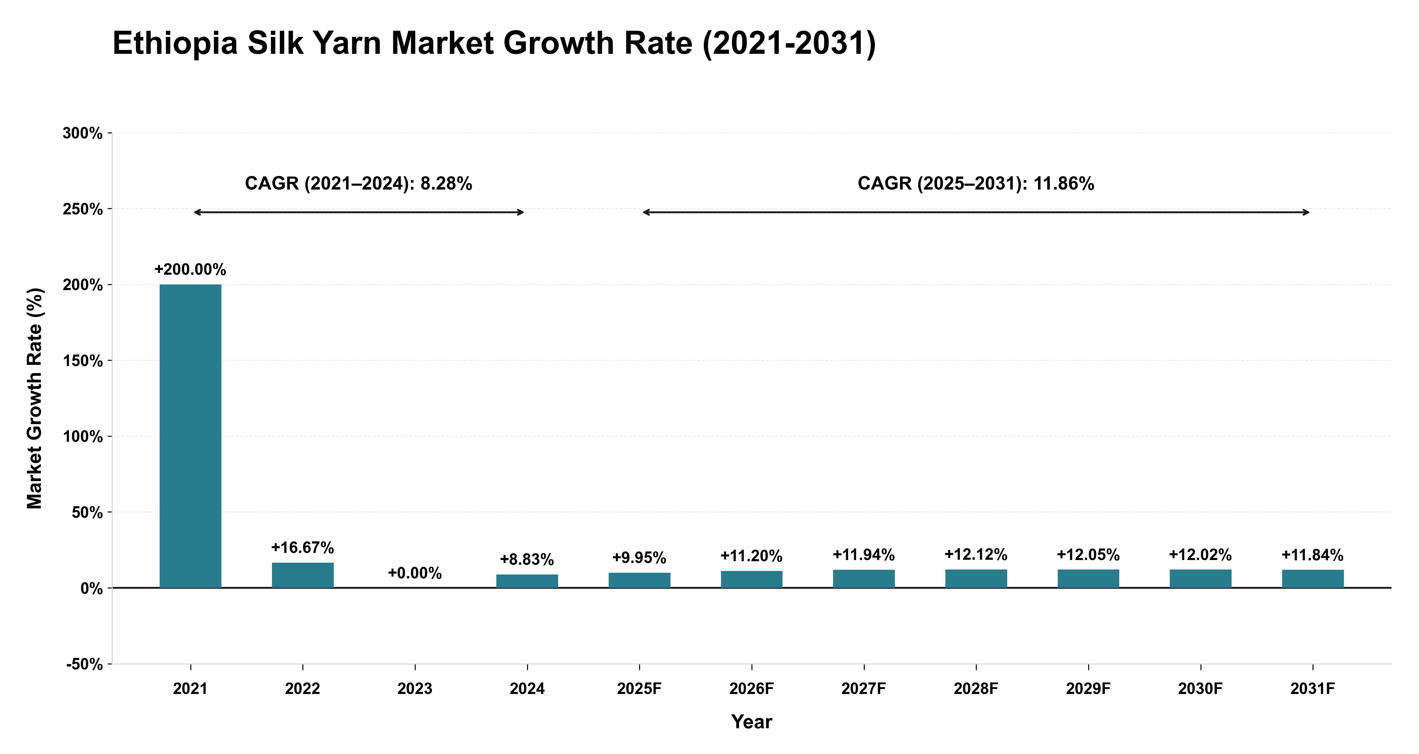 Ethiopia Silk Yarn Market Growth Rate Analysis (2021-2031)