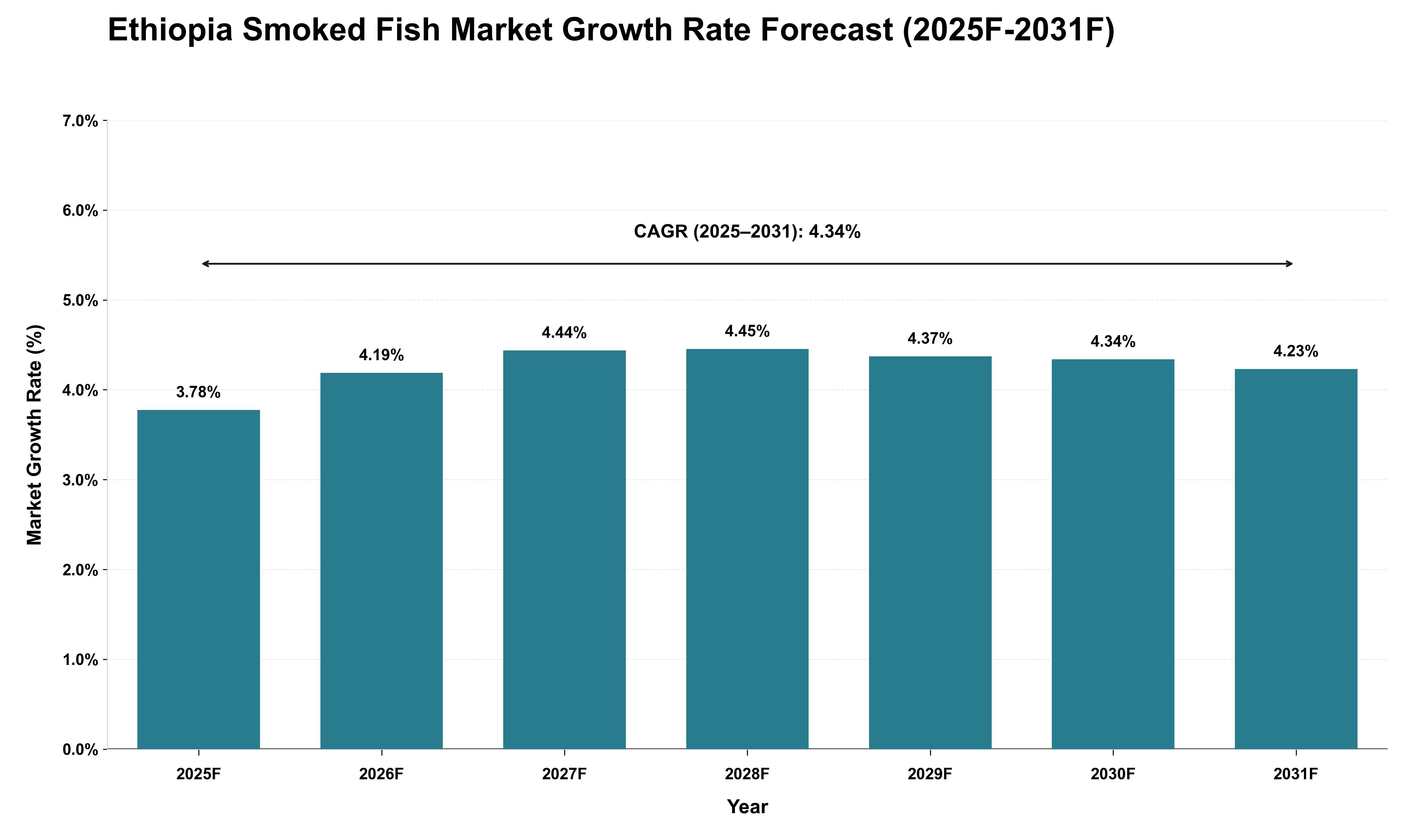 Ethiopia Smoked Fish Market Growth Rate Analysis (2025 - 2031)