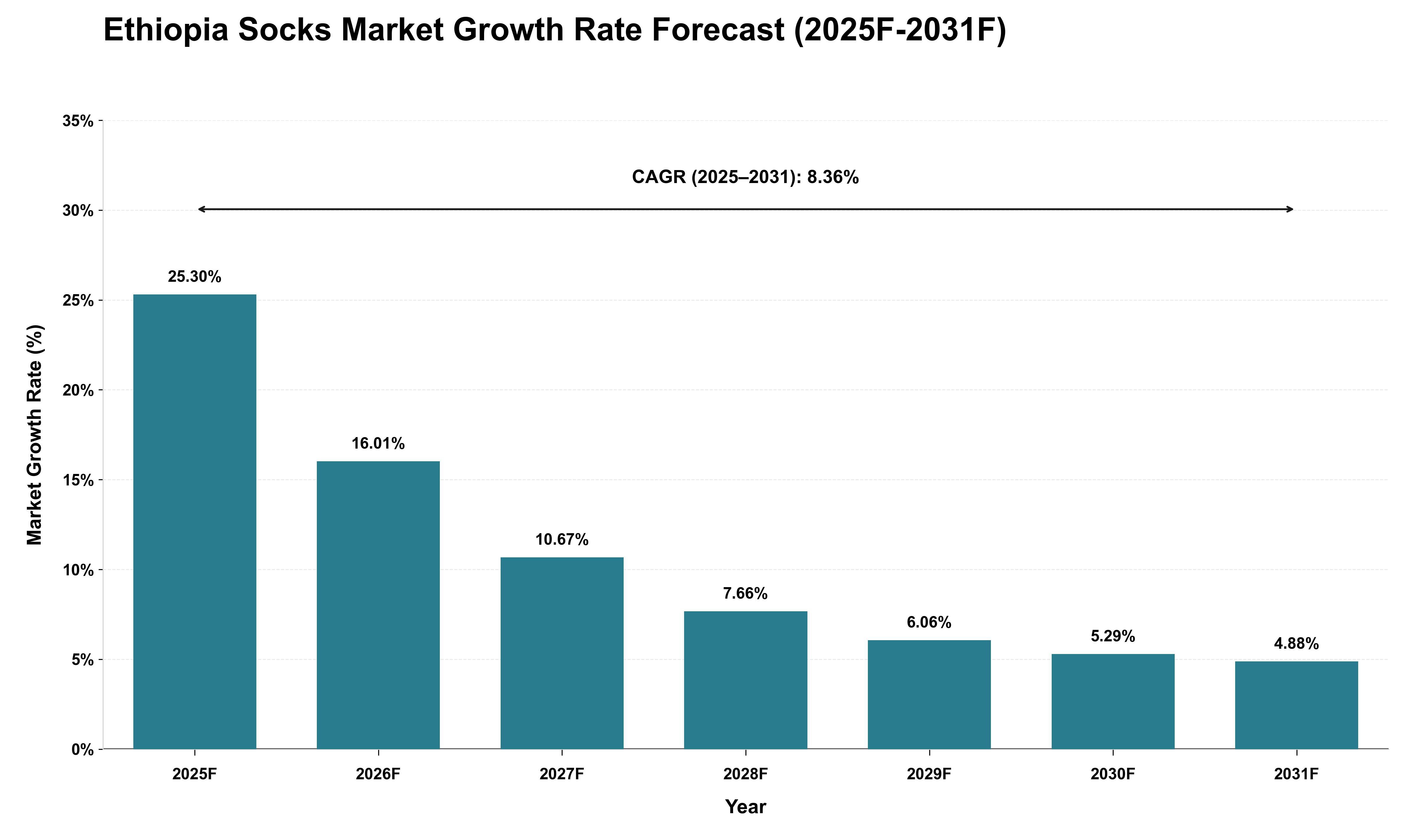Ethiopia Socks Market Growth Rate Analysis (2025 - 2031)